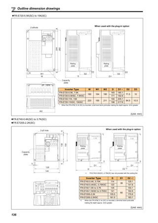 136
Outline dimension drawings
FR-E720-5.5K(SC) to 15K(SC)
FR-E740-0.4K(SC) to 3.7K(SC)
FR-E720S-2.2K(SC)
(Unit: mm)
(Unit: mm)
6 W1
W
82448
260
D3
D
D3
D1*
2-φ6hole
W2
D2 D2
Capacity
plate
Rating
plate
Rating
plate
Inverter Type W W1 W2 D D1 ∗ D2 D3
FR-E720-5.5K, 7.5K
180 164 180
165 180.1
71.5 10
FR-E720-5.5KSC, 7.5KSC 171 192.6
FR-E720-11K, 15K
220 195 211
190 205.1
84.5 10.5
FR-E720-11KSC, 15KSC 196 217.6
* When the FR-A7NC E kit (SC) is mounted, a terminal block protrudes making the depth approx. 2mm greater.
When used with the plug-in option
5
D
D1
5
128
140
13866
2-φ5 hole
150
5
D2 *2
D1
*1 *1
Rating
plate
Rating
plate
Capacity
plate
Inverter Type D D1 D2 ∗2
FR-E740-0.4K, 0.75K 114
39
129.1
FR-E740-0.4KSC, 0.75KSC 120 141.6
FR-E740-1.5K to 3.7K 135
60
150.1
FR-E740-1.5KSC to 3.7KSC 141 162.6
FR-E720S-2.2K 155.5 170.6
FR-E720S-2.2KSC 161.5 183.1
∗2 When the FR-A7NC E kit (SC) is mounted, a terminal block protrudes
making the depth approx. 2mm greater.
When used with the plug-in option
∗1 FR-E740-0.4K(SC), 0.75K(SC) are not provided with the cooling fan.
 