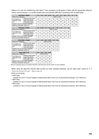 143
∗Select a UL and cUL certified fuse with Class T fuse equivalent cut-off speed or faster with the appropriate rating for
branch circuit protection, or a UL489 molded case circuit breaker (MCCB) in accordance with the table below.
∗ Maximum allowable rating by US National Electrical Code.Exact size must be chosen for each installation.
∗When using the electronic thermal relay function as motor overload protection, set the rated motor current to Pr. 9
"Electronic thermal O/L relay". (Refer to page 46)
∗Short circuit ratings
• 100V class
Suitable For Use in A Circuit Capable of Delivering Not More Than 5 kA rms Symmetrical Amperes, 132 V Maximum.
• 200V class
Suitable For Use in A Circuit Capable of Delivering Not More Than 5 kA rms Symmetrical Amperes, 264 V Maximum.
• 400V class
Suitable For Use in A Circuit Capable of Delivering Not More Than 5 kA rms Symmetrical Amperes, 528 V Maximum.
FR-E720- K(SC) 0.1 0.2 0.4 0.75 1.5 2.2 3.7 5.5 7.5 11 15
Rated fuse voltage(V) 240V or more
Fuse Maximum
allowable rating
(A)∗
Without power factor
improving reactor
15 15 15 20 30 40 60 70 80 150 175
With power factor
improving reactor
15 15 15 20 20 30 50 60 70 125 150
Molded case circuit breaker (MCCB)
Maximum allowable rating (A)*
15 15 15 15 20 25 40 60 80 110 150
FR-E740- K(SC) 0.4 0.75 1.5 2.2 3.7 5.5 7.5 11 15
Rated fuse voltage(V) 480V or more
Fuse Maximum
allowable rating
(A)∗
Without power factor
improving reactor
6 10 15 20 30 40 70 80 90
With power factor
improving reactor
6 10 10 15 25 35 60 70 90
Molded case circuit breaker (MCCB)
Maximum allowable rating (A)*
15 15 15 15 20 30 40 50 70
FR-E720S- K(SC) 0.1 0.2 0.4 0.75 1.5 2.2
Rated fuse voltage(V) 240V or more
Fuse Maximum
allowable rating
(A)∗
Without power factor
improving reactor
15 20 20 30 40 60
With power factor
improving reactor
15 20 20 20 30 50
Molded case circuit breaker (MCCB)
Maximum allowable rating (A)*
15 15 15 20 25 40
FR-E710W- K 0.1 0.2 0.4 0.75
Rated fuse voltage(V) 115V or more
Fuse Maximum
allowable rating
(A)∗
Without power factor
improving reactor
20 20 40 60
With power factor
improving reactor
20 20 30 50
Molded case circuit breaker (MCCB)
Maximum allowable rating (A)*
15 15 25 40
 