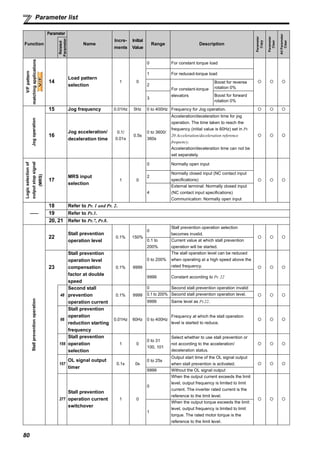 80
Parameter list
V/Fpattern
matchingapplications
14
Load pattern
selection
1 0
0 For constant torque load
1 For reduced-torque load
2
For constant-torque
elevators
Boost for reverse
rotation 0%
3
Boost for forward
rotation 0%
Jogoperation
15 Jog frequency 0.01Hz 5Hz 0 to 400Hz Frequency for Jog operation.
16
Jog acceleration/
deceleration time
0.1/
0.01s
0.5s
0 to 3600/
360s
Acceleration/deceleration time for jog
operation. The time taken to reach the
frequency (initial value is 60Hz) set in Pr.
20 Acceleration/deceleration reference
frequency.
Acceleration/deceleration time can not be
set separately.
Logicselectionof
outputstopsignal
(MRS)
17
MRS input
selection
1 0
0 Normally open input
2
Normally closed input (NC contact input
specifications)
4
External terminal: Normally closed input
(NC contact input specifications)
Communication: Normally open input
——
18 Refer to Pr. 1 and Pr. 2.
19 Refer to Pr.3.
20, 21 Refer to Pr.7, Pr.8.
Stallpreventionoperation
22
Stall prevention
operation level
0.1% 150%
0
Stall prevention operation selection
becomes invalid.
0.1 to
200%
Current value at which stall prevention
operation will be started.
23
Stall prevention
operation level
compensation
factor at double
speed
0.1% 9999
0 to 200%
The stall operation level can be reduced
when operating at a high speed above the
rated frequency.
9999 Constant according to Pr. 22
48
Second stall
prevention
operation current
0.1% 9999
0 Second stall prevention operation invalid
0.1 to 200% Second stall prevention operation level.
9999 Same level as Pr.22.
66
Stall prevention
operation
reduction starting
frequency
0.01Hz 60Hz 0 to 400Hz
Frequency at which the stall operation
level is started to reduce.
156
Stall prevention
operation
selection
1 0
0 to 31
100, 101
Select whether to use stall prevention or
not according to the acceleration/
deceleration status.
157
OL signal output
timer
0.1s 0s
0 to 25s
Output start time of the OL signal output
when stall prevention is activated.
9999 Without the OL signal output
277
Stall prevention
operation current
switchover
1 0
0
When the output current exceeds the limit
level, output frequency is limited to limit
current. The inverter rated current is the
reference to the limit level.
1
When the output torque exceeds the limit
level, output frequency is limited to limit
torque. The rated motor torque is the
reference to the limit level.
Function
Parameter
Name
Incre-
ments
Initial
Value
Range Description
Parameter
Copy
Parameter
Clear
AllParameter
Clear
Related
Parameter
V/FV/FV/F
 