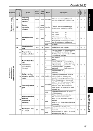 83
DRIVETHEMOTOR
3
Parameter list
ParameterList
Changeofthemonitor
outputfromterminalFM
55
Frequency
monitoring
reference
0.01Hz 60Hz 0 to 400Hz
Full-scale value to output the output
frequency monitor value to terminal FM.
56
Current
monitoring
reference
0.01A
Rated
inverter
current
0 to 500A
Full-scale value to output the output
current monitor value to terminal FM.
Restartoperation
afterinstantaneous
powerfailure/Flyingstart
57
Restart coasting
time
0.1s 9999
0
1.5K or less.................. 1s
2.2K to 7.5K ................. 2s
11K or more ................. 3s
The above times are coasting time.
0.1 to 5s
Waiting time for inverter-triggered restart
after an instantaneous power failure.
9999 No restart
58
Restart cushion
time
0.1s 1s 0 to 60s Voltage starting time at restart.
30
Regenerative
function selection
1 0
0, 1
The motor starts at the starting frequency
when MRS (X10) turns ON then OFF
2
Restart operation is performed when MRS
(X10) turns ON then OFF
162
Automatic restart
after
instantaneous
power failure
selection
1 1
0
With frequency
search
When using the
frequency search,
consider the wiring
length limit.
(Refer to page 16)
1
Without frequency
search (reduced
voltage system)
10
Frequency search at
every start
11
Reduced voltage at
every start
165
Stall prevention
operation level for
restart
0.1% 150% 0 to 200%
Considers the rated inverter current as
100% and sets the stall prevention
operation level during restart operation.
298
Frequency search
gain
1 9999
0 to 32767
When offline auto tuning is performed
under V/F control, frequency search gain
necessary for frequency search for
automatic restart after instantaneous
power failure is set as well as the motor
constants (R1).
×
9999
Uses the Mitsubishi motor (SF-JR, SF-
HRCA) constants
299
Rotation direction
detection
selection at
restarting
1 0
0 Without rotation direction detection
1 With rotation direction detection
9999
When Pr. 78 =0, the rotation direction is
detected.
When Pr. 78 =1, 2, the rotation direction is
not detected.
611
Acceleration time
at a restart
0.1s 9999
0 to 3600s
Acceleration time to reach Pr. 20
Acceleration/deceleration reference frequency
at a restart.
9999
Acceleration time for restart is the normal
acceleration time (e.g. Pr. 7).
Function
Parameter
Name
Incre-
ments
Initial
Value
Range Description
Parameter
Copy
Parameter
Clear
AllParameter
Clear
Related
Parameter
 