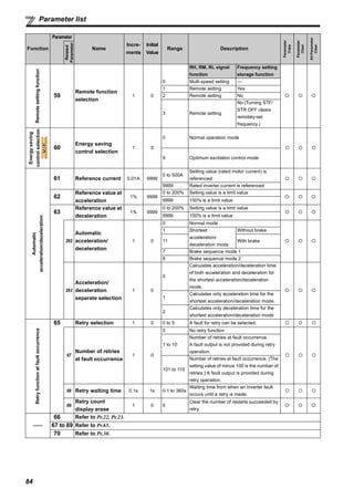 84
Parameter list
Remotesettingfunction
59
Remote function
selection
1 0
0
RH, RM, RL signal
function
Frequency setting
storage function
Multi-speed setting —
1 Remote setting Yes
2 Remote setting No
3 Remote setting
No (Turning STF/
STR OFF clears
remotely-set
frequency.)
Energysaving
controlselection
60
Energy saving
control selection
1 0
0 Normal operation mode
9 Optimum excitation control mode
Automatic
acceleration/deceleration
61 Reference current 0.01A 9999
0 to 500A
Setting value (rated motor current) is
referenced
9999 Rated inverter current is referenced
62
Reference value at
acceleration
1% 9999
0 to 200% Setting value is a limit value
9999 150% is a limit value
63
Reference value at
deceleration
1% 9999
0 to 200% Setting value is a limit value
9999 150% is a limit value
292
Automatic
acceleration/
deceleration
1 0
0 Normal mode
1 Shortest
acceleration/
deceleration mode
Without brake
11 With brake
7 Brake sequence mode 1
8 Brake sequence mode 2
293
Acceleration/
deceleration
separate selection
1 0
0
Calculates acceleration/deceleration time
of both acceleration and deceleration for
the shortest acceleration/deceleration
mode.
1
Calculates only acceleration time for the
shortest acceleration/deceleration mode.
2
Calculates only deceleration time for the
shortest acceleration/deceleration mode
Retryfunctionatfaultoccurrence
65 Retry selection 1 0 0 to 5 A fault for retry can be selected.
67
Number of retries
at fault occurrence
1 0
0 No retry function
1 to 10
Number of retries at fault occurrence.
A fault output is not provided during retry
operation.
101 to 110
Number of retries at fault occurrence. (The
setting value of minus 100 is the number of
retries.) A fault output is provided during
retry operation.
68 Retry waiting time 0.1s 1s 0.1 to 360s
Waiting time from when an inverter fault
occurs until a retry is made.
69
Retry count
display erase
1 0 0
Clear the number of restarts succeeded by
retry.
——
66 Refer to Pr.22, Pr.23.
67 to 69 Refer to Pr.65.
70 Refer to Pr.30.
Function
Parameter
Name
Incre-
ments
Initial
Value
Range Description
Parameter
Copy
Parameter
Clear
AllParameter
Clear
Related
Parameter
V/FV/FV/F
 