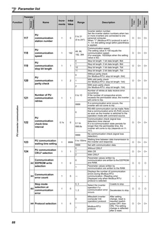 88
Parameter list
PUconnectorcommunication
117
PU
communication
station number
1 0
0 to 31
(0 to 247)
Inverter station number.
Set the inverter station numbers when two
or more inverters are connected to one
personal computer.
When "1" (Modbus-RTU protocol) is set in
Pr. 549, the setting range within parenthesis
is applied.
∗ ∗
118
PU
communication
speed
1 192
48, 96,
192, 384
Communication speed.
The setting value X 100 equals the
communication speed.
(For example, 19200bps when the setting
value is 92)
∗ ∗
119
PU
communication
stop bit length
1 1
0 Stop bit length: 1 bit data length: 8bit
∗ ∗
1 Stop bit length: 2 bit data length: 8bit
10 Stop bit length: 1 bit data length: 7bit
11 Stop bit length: 2 bit data length: 7bit
120
PU
communication
parity check
1 2
0
Without parity check
(for Modbus-RTU: stop bit length: 2bit)
∗ ∗1
With odd parity check
(for Modbus-RTU: stop bit length: 1bit)
2
With even parity check
(for Modbus-RTU: stop bit length: 1bit)
121
Number of PU
communication
retries
1 1
0 to 10
Number of retries at data receive error
occurrence
If the number of consecutive errors
exceeds the permissible value, the inverter
will come to trip.
∗ ∗
9999
If a communication error occurs, the
inverter will not come to trip.
122
PU
communication
check time
interval
0.1s 0
0
RS-485 communication can be made. Note
that a communication error (E.PUE) occurs
as soon as the inverter is switched to the
operation mode with command source.
∗ ∗0.1 to
999.8s
Communication check (signal loss
detection) time interval
If a no-communication state persists for
longer than the permissible time, the
inverter will come to trip (depends on Pr.
502).
9999
No communication check (signal loss
detection)
123
PU communication
waiting time setting
1 9999
0 to 150ms
Waiting time between data transmission to
the inverter and response. ∗ ∗
9999 Set with communication data.
124
PU communication
CR/LF selection
1 1
0 Without CR/LF
∗ ∗1 With CR
2 With CR/LF
342
Communication
EEPROM write
selection
1 0
0
Parameter values written by
communication are written to the EEPROM
and RAM.
1
Parameter values written by
communication are written to the RAM.
343
Communication
error count
1 0 —
Displays the number of communication
errors during Modbus-RTU
communication. (Reading only)
Displayed only when Modbus-RTU
protocol is selected.
× × ×
502
Stop mode
selection at
communication
error
1 0
0, 3
Select the inverter
operation if a
communication error
occurs.
Coasts to stop
1, 2 Decelerates to stop
549 Protocol selection 1 0
0
Mitsubishi inverter
(computer link
operation) protocol
After setting
change, reset is
required (switch
power OFF, then
ON). The setting
change is reflected
after a reset.
∗ ∗
1
Modbus-RTU
protocol
Function
Parameter
Name
Incre-
ments
Initial
Value
Range Description
Parameter
Copy
Parameter
Clear
AllParameter
Clear
Related
Parameter
 