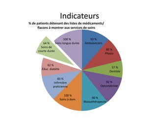 Indicateurs
% de patients détenant des listes de médicaments/
flacons à montrer aux services de soins

64 %
Soins de
courte durée

100 %
Soins longue durée

93 %
Ambulanciers
80 %
Physio

62 %
Éduc. diabète

57 %
Dentiste

83 %
Infirmière
praticienne
100 %
Soins à dom.

92 %
Optométriste

90 %
Massothérapeute

 