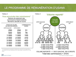 Tableau 2                                                                         Tableau 3
                                                                                                   Volume reporté†
 Vous accumulez des commissions*
                Barème de paiement des
               commissions hebdomadaires                                                                 VOUS
                Montants calculés en euros                                           CÔTÉ GAUCHE         CA 001                      CÔTÉ DROIT
                                                                                         001                                            001
           POINTS DE VOLUME                            COMMISSION EN
          DE VENTS DE GROUPE                              EUROS
     CÔTÉ GAUCHE                 CÔTÉ DROIT                                                     MARIE             PIERRE
               250                     250                     31
               500                     500                     78
             1 000                   1 000                    155
             2 000                   2 000                    310
             3 000                   3 000                    465
             4 000                   4 000                    620
             5 000                   5 000                    775                            3 500 VVG PTS     2 500 VVG PTS
                                                                                           - 2 000 VVG PTS   - 2 000 VVG PTS
 * Les commissions s’accumulent en fonction des ventes de votre organisation.                1 500 VVG PTS       500 VVG PTS
 †Le volume des ventes de groupe peut être reporté jusqu’à concurrence de 5  000
 points.
                                                                                     VOLUME REPORTÉ = 1  500 À GAUCHE, 500 À DROITE
                                                                                               Total des commissions = 310 €
20 Santé et Liberté                                                                                               Voir l’énoncé sur les gains à la page 18.
 