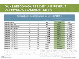Gains potentiel, moyennant un prix par action de 135,66 €
          RANG                                  NOMBRE DE CA                       ACTIONS                                     GAINS HEBDOMADAIRES MINIMUMS
                                                                                                            PRIMES                   COMMISSIONS                             TOTAL

    DIRECTEUR OR                                                    1                     1                     135 €                          775 €                         910 €
    DIRECTEUR RUBIS                                                 2                     3                     407 €                         1 550 €                       1 957 €
    DIRECTEUR ÉMERAUDE                                              3                     6                     814 €                         2 326 €                       3 140 €
    DIRECTEUR DIAMANT                                               4                    10                    1 357 €                        3 100 €                       4 457 €
    DIAMANT, 1 ÉTOILE                                               5                    15                    2 035 €                        3 876 €                       5 911 €
    DIAMANT, 2 ÉTOILES                                              6                    21                    2 849 €                        4 651 €                       7 500 €
    DIAMANT, 3 ÉTOILES                                              7                    28                    3 798 €                        5 426 €                       9 224 €
    DIAMANT, 4 ÉTOILES                                              8                    36                    4 884 €                        6 202 €                      11 086 €
    DIAMANT, 5 ÉTOILES                                              9                    45                    6 105 €                        6 977 €                      13 082 €
    DIAMANT, 6 ÉTOILES                                             10                    55                    7 461 €                        7 752 €                      15 213 €
    DIAMANT, 7 ÉTOILES                                             11                    66                    8 954 €                        8 527 €                      17 481 €
    DIAMANT, 8 ÉTOILES                                             12                    78                   10 581 €                        9 302 €                      19 883 €
    DIAMANT, 9 ÉTOILES                                             13                    91                   12 345 €                        10 078 €                     22 423 €
    DIAMANT, 10 ÉTOILES                                            14                   105                   14 244 €                        10 853 €                     25 097 €
    Dans la progression au leadership, le nombre d’actions est cumulé à chaque échelon         Aucun historique des gains n’est publié dans ce programme en France ou en Belgique. Tout
    successif                                                                                  potentiel de revenu est indiqué à titre d’exemple et il est interdit d’alléguer qu’il est représentatif
    (c.-à-d.: Or = 1 action ; Rubis = 3 actions [1+2] ; Émeraude = 6 actions [1+2+3] ; etc.)   de celui auquel un distributeur peut s’attendre. Le revenu dépend des efforts consentis.
    Pour de plus amples renseignements, cliquez sur « Politiques et procédures » sur le site   USANA ne garantit aucunement qu’un distributeur atteindra un palier de revenu précis. Les
    USANAToday.                                                                                gains potentiels figurant dans le tableau ci-dessus sont calculés en fonction du dollar US
                                                                                               converti en euros au taux de change de 0,7752 € = 1 $ US.
22 Santé et Liberté                                                                                                                                        Voir l’énoncé sur les gains à la page 18.
 