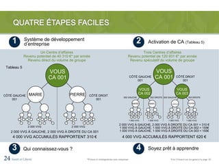 1       Système de développement
             d’entreprise                                                                            2     Activation de CA (Tableau 5)

                      Un Centre d’affaires                                                         Trois Centres d’affaires
             Revenu potentiel de 40 310 €* par année                                       Revenu potentiel de 120 931 €* par année
               Revenu direct du volume de groupe                                            Revenu spéculatif du volume de groupe
 Tableau 5
                            VOUS                                                                                VOUS
                            CA 001                                                             CÔTÉ GAUCHE
                                                                                                   001
                                                                                                                CA 001           CÔTÉ DROIT
                                                                                                                                    001


                                                                                                       VOUS                      VOUS
                MARIE                  PIERRE                                                          CA 002                    CA 003
CÔTÉ GAUCHE                                            CÔTÉ DROIT
                                                                                       002 GAUCHE           002 DROITE 003 GAUCHE            003 DROITE
    001                                                   001
                                                                                                 MARIE      MARC             CAROLE          PIERRE




                                                                                               1 000 VVG   1 000 VVG      1 000 VVG        1 000 VVG

                                                                                   2 000 VVG À GAUCHE, 2 000 VVG À DROITE DU CA 001 = 310 €
                2 000 VVG                2 000 VVG                                 1 000 VVG À GAUCHE, 1 000 VVG À DROITE DU CA 002 = 155€
    2 000 VVG À GAUCHE, 2 000 VVG À DROITE DU CA 001                               1 000 VVG À GAUCHE, 1 000 VVG À DROITE DU CA 003 = 155€

     4 000 VVG ACCUMULÉS RAPPORTENT 310 €                                             4 000 VVG ACCUMULÉS RAPPORTENT 620 €


     3       Qui connaissez-vous ?                                                                   4     Soyez prêt à apprendre

24 Santé et Liberté                                  *Primes et réintégrations non comprises                                Voir l’énoncé sur les gains à la page 18.
 