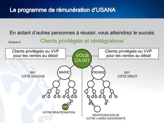 En aidant d’autres personnes à réussir, vous atteindrez le succès
Schéma 4

Clients privilégiés et réintégrations

Clients privilégiés ou VVP
pour les ventes au détail

001
CÔTÉ GAUCHE

Clients privilégiés ou VVP
pour les ventes au détail

VOUS
CA 001

MARIE

PIERRE

001
CÔTÉ DROIT

VOUS

VOTRE RÉINTÉGRATION
RÉINTÉGRATION DE
VOTRE LIGNÉE ASCENDANTE

 
