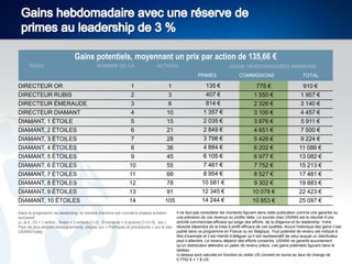 Gains potentiels, moyennant un prix par action de 135,66 €
RANG

NOMBRE DE CA

ACTIONS

GAINS HEBDOMADAIRES MINIMUMS
PRIMES

DIRECTEUR OR
DIRECTEUR RUBIS
DIRECTEUR ÉMERAUDE
DIRECTEUR DIAMANT
DIAMANT, 1 ÉTOILE
DIAMANT, 2 ÉTOILES

1
2
3
4
5
6

1
3
6
10
15
21

DIAMANT, 3 ÉTOILES
DIAMANT, 4 ÉTOILES
DIAMANT, 5 ÉTOILES
DIAMANT, 6 ÉTOILES
DIAMANT, 7 ÉTOILES
DIAMANT, 8 ÉTOILES
DIAMANT, 9 ÉTOILES

7
8
9
10
11
12
13

28
36
45
55
66
78
91

DIAMANT, 10 ÉTOILES

14

105

Dans la progression au leadership, le nombre d’actions est cumulé à chaque échelon
successif
(c.-à-d.: Or = 1 action ; Rubis = 3 actions [1+2] ; Émeraude = 6 actions [1+2+3] ; etc.)
Pour de plus amples renseignements, cliquez sur « Politiques et procédures » sur le site
USANAToday.

135 €
407 €
814 €
1 357 €
2 035 €
2 849 €
3 798 €
4 884 €
6 105 €
7 461 €
8 954 €
10 581 €
12 345 €
14 244 €

COMMISSIONS

TOTAL

775 €
1 550 €
2 326 €
3 100 €
3 876 €
4 651 €

910 €
1 957 €
3 140 €
4 457 €
5 911 €
7 500 €

5 426 €
6 202 €
6 977 €
7 752 €
8 527 €
9 302 €
10 078 €

9 224 €
11 086 €
13 082 €
15 213 €
17 481 €
19 883 €
22 423 €

10 853 €

25 097 €

Il ne faut pas considérer les montants figurant dans cette publication comme une garantie ou
une prévision de vos revenus ou profits réels. Le succès chez USANA est le résultat d’une
activité commerciale efficace qui exige des efforts, de la diligence et du leadership. Votre
réussite dépendra de la mise à profit efficace de ces qualités. Aucun historique des gains n’est
publié dans ce programme en France ou en Belgique. Tout potentiel de revenu est indiqué à
titre d’exemple et il est interdit d’alléguer qu’il est représentatif de celui auquel un distributeur
peut s’attendre. Le revenu dépend des efforts consentis. USANA ne garantit aucunement
qu’un distributeur atteindra un palier de revenu précis. Les gains potentiels figurant dans le
tableau
ci-dessus sont calculés en fonction du dollar US converti en euros au taux de change de
0,7752 € = 1 $ US.

 
