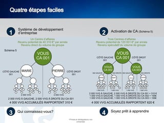 1

Système de développement
d’entreprise

2

Un Centre d’affaires
Revenu potentiel de 40 310 €* par année
Revenu direct du volume de groupe

Activation de CA (Schéma 5)

Trois Centres d’affaires
Revenu potentiel de 120 931 €* par année
Revenu spéculatif du volume de groupe

Schéma 5

VOUS
CA 001

CÔTÉ GAUCHE
001

MARIE

CÔTÉ GAUCHE
001

PIERRE

VOUS
CA 001

VOUS
CA 002

CÔTÉ DROIT
001

002 GAUCHE
MARIE

1 000 VVG

CÔTÉ DROIT
001

VOUS
CA 003
002 DROITE 003 GAUCHE

MARC

1 000 VVG

CAROLE

1 000 VVG

003 DROITE
PIERRE

1 000 VVG

2 000 VVG À GAUCHE, 2 000 VVG À DROITE DU CA 001

2 000 VVG À GAUCHE, 2 000 VVG À DROITE DU CA 001 = 310 €
1 000 VVG À GAUCHE, 1 000 VVG À DROITE DU CA 002 = 155€
1 000 VVG À GAUCHE, 1 000 VVG À DROITE DU CA 003 = 155€

4 000 VVG ACCUMULÉS RAPPORTENT 310 €

4 000 VVG ACCUMULÉS RAPPORTENT 620 €

2 000 VVG

3

2 000 VVG

Qui connaissez-vous?

4
*Primes et réintégrations non
comprises

Soyez prêt à apprendre

 