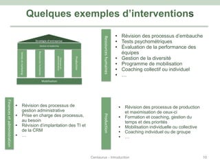 Quelques exemples d’interventions
Stratégie d’entreprise
Ventesetmarketing
Ressourceshumaines
Financeset
administration
Production
Gestion et leadership
Mobilisation
• Révision des processus de production
et maximisation de ceux-ci
• Formation et coaching, gestion du
temps et des priorités
• Mobilisation individuelle ou collective
• Coaching individuel ou de groupe
• …
• Révision des processus d’embauche
• Tests psychométriques
• Évaluation de la performance des
équipes
• Gestion de la diversité
• Programme de mobilisation
• Coaching collectif ou individuel
• …
Ressourceshumaines• Révision des processus de
gestion administrative
• Prise en charge des processus,
au besoin
• Révision d’implantation des TI et
de la CRM
• …
Financesetadministration
Production
Centaurus - Introduction 10
 