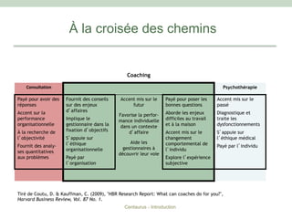 Consultation Psychothérapie
Payé pour avoir des
réponses
Accent sur la
performance
organisationnelle
À la recherche de
l’objectivité
Fournit des analy-
ses quantitatives
aux problèmes
Fournit des conseils
sur des enjeux
d’affaires
Implique le
gestionnaire dans la
fixation d’objectifs
S’appuie sur
l’éthique
organisationnelle
Payé par
l’organisation
Accent mis sur le
futur
Favorise la perfor-
mance individuelle
dans un contexte
d’affaire
Aide les
gestionnaires à
découvrir leur voie
Payé pour poser les
bonnes questions
Aborde les enjeux
difficiles au travail
et à la maison
Accent mis sur le
changement
comportemental de
l’individu
Explore l’expérience
subjective
Accent mis sur le
passé
Diagnostique et
traite les
dysfonctionnements
S’appuie sur
l’éthique médical
Payé par l’individu
Coaching
Tiré de Coutu, D. & Kauffman, C. (2009), "HBR Research Report: What can coaches do for you?",
Harvard Business Review, Vol. 87 No. 1.
À la croisée des chemins
Centaurus - Introduction
 