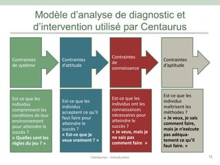 Contraintes
de système
Contraintes
d’attitude
Contraintes
de
connaissance
Contraintes
d’aptitude
Est-ce que les
individus
comprennent les
conditions de leur
environnement
pour atteindre le
succès ?
« Quelles sont les
règles du jeu ? »
Est-ce que les
individus
acceptent ce qu’il
faut faire pour
atteindre le
succès ?
« Est-ce que je
veux vraiment ? »
Est-ce que les
individus ont les
connaissances
nécessaires pour
atteindre le
succès ?
« Je veux, mais je
ne sais pas
comment faire. »
Est-ce que les
individus
maîtrisent les
méthodes ?
« Je veux, je sais
comment faire,
mais je n’exécute
pas adéqua-
tement ce qu’il
faut faire. »
15
Modèle d’analyse de diagnostic et
d’intervention utilisé par Centaurus
Centaurus - Introduction
 