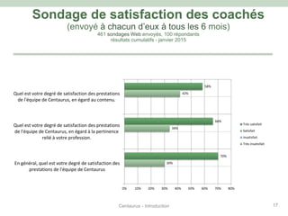 Centaurus - Introduction 17
30%
34%
42%
70%
66%
58%
0% 10% 20% 30% 40% 50% 60% 70% 80%
En général, quel est votre degré de satisfaction des
prestations de l'équipe de Centaurus
Quel est votre degré de satisfaction des prestations
de l'équipe de Centaurus, en égard à la pertinence
relié à votre profession.
Quel est votre degré de satisfaction des prestations
de l'équipe de Centaurus, en égard au contenu.
Très satisfait
Satisfait
Insatisfait
Très insatisfait
Sondage de satisfaction des coachés
(envoyé à chacun d’eux à tous les 6 mois)
461 sondages Web envoyés, 100 répondants
résultats cumulatifs - janvier 2015
 