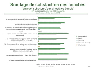 Centaurus- Introduction 18
0.00% 10.00% 20.00% 30.00% 40.00% 50.00% 60.00% 70.00%
Le coach comprennait bien ma réalité d'affaires.
J'ai développé une complicité d'affaire avec le coach.
Le coach a su me motiver à m'impliquer dans le
développement de mon entreprise
Les éléments apportés par le coach sont pertinents pour
mon travail.
Les actions et le moyens suggérées par le coach sont
pratiques, pragmatiques et concrêts.
La durée des sessions de coaching n'était pas trop longue
ni trop courte.
Je pense que les conseils et les actions suggérées par le
coach contribueront à augmenter mon efficacité au
travail.
Le coaching répondait à mes attentes
Je recommanderais ce coach à l'un des mes collègues
Totalement d'accord
En accord
En désaccord
Totalement en désaccord
Ne s'applique pas
Sondage de satisfaction des coachés
(envoyé à chacun d’eux à tous les 6 mois)
461 sondages Web envoyés, 100 répondants
résultats cumulatifs - janvier 2015
 