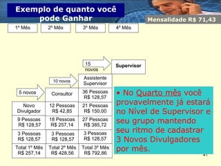 Novo Divulgador 9 Pessoas R$ 128,57 3 Pessoas R$ 128,57 Consultor 5 novos 1º Mês Total 1º Mês R$ 257,14 2º Mês 3 Pessoas R$ 128,57 18 Pessoas R$ 257,14 12 Pessoas R$ 42,85 Total 2º Mês R$ 428,56 Assistente Supervisor 10 novos 3º Mês 3 Pessoas R$ 128,57 27 Pessoas R$ 385,72 21 Pessoas R$ 150,00 36 Pessoas R$ 128,57 Total 3º Mês R$ 792,86 Supervisor 15 novos 4º Mês No  Quarto mês  você provavelmente já estará no Nível de Supervisor e seu grupo mantendo seu ritmo de cadastrar 3 Novos Divulgadores por mês. Exemplo de quanto você pode Ganhar Mensalidade R$ 71,43 