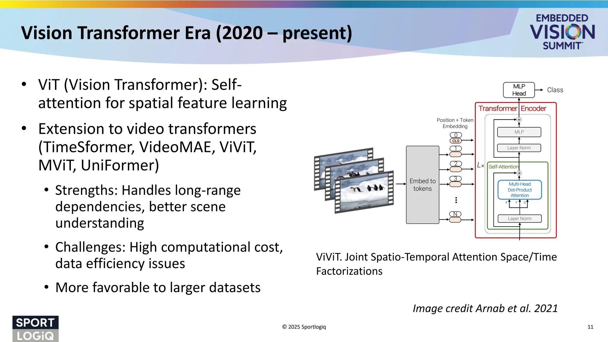 Vision Transformer Era (2020 – present)
• ViT (Vision Transformer): Self-
attention for spatial feature learning
• Extension to video transformers
(TimeSformer, VideoMAE, ViViT,
MViT, UniFormer)
• Strengths: Handles long-range
dependencies, better scene
understanding
• Challenges: High computational cost,
data efficiency issues
• More favorable to larger datasets
© 2025 Sportlogiq 11
…
1
CLS
0
3
2
N
Position + Token
Embedding
MLP
Head
Class
Fact
Enc
L×
K V Q
Self-Attention
Transformer Encoder
MLP
Layer Norm
Layer Norm
Multi-Head
Dot-Product
Attention
Embed to
tokens
Sp
Sp
Tem
Tem
2
1
Figure1: Weproposeapure-transformer architecturefor video classiﬁcation, ins
To effectively process a large number of spatio-temporal tokens, we develop se
of the transformer encoder over the spatial- and temporal-dimensions. As show
attention patterns over spaceand time.
2. Related Work
Architectures for video understanding havemirrored ad-
blocks
Alth
ViViT. Joint Spatio-Temporal Attention Space/Time
Factorizations
Image credit Arnab et al. 2021
 