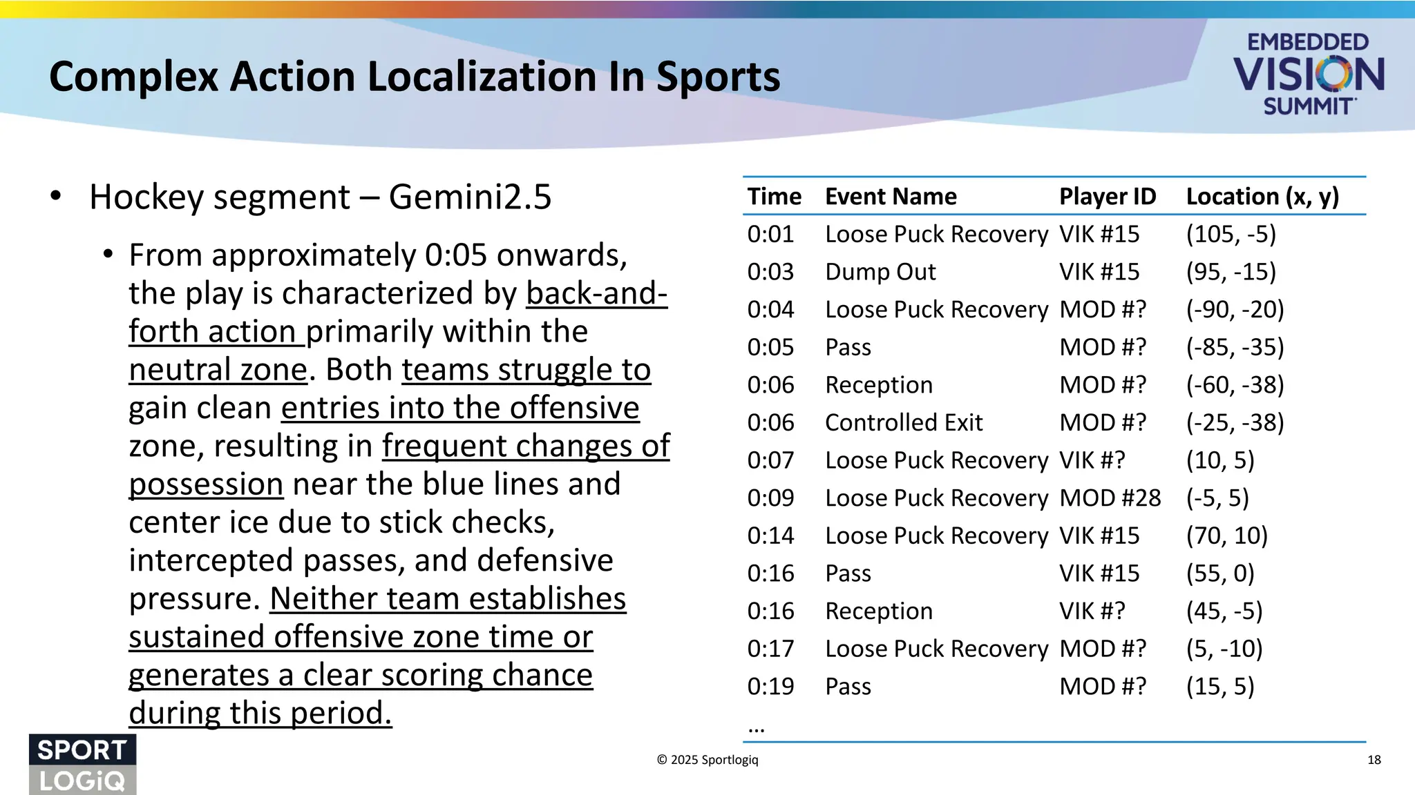 Complex Action Localization In Sports
• Hockey segment – Gemini2.5
• From approximately 0:05 onwards,
the play is characterized by back-and-
forth action primarily within the
neutral zone. Both teams struggle to
gain clean entries into the offensive
zone, resulting in frequent changes of
possession near the blue lines and
center ice due to stick checks,
intercepted passes, and defensive
pressure. Neither team establishes
sustained offensive zone time or
generates a clear scoring chance
during this period.
© 2025 Sportlogiq 18
Time Event Name Player ID Location (x, y)
0:01 Loose Puck Recovery VIK #15 (105, -5)
0:03 Dump Out VIK #15 (95, -15)
0:04 Loose Puck Recovery MOD #? (-90, -20)
0:05 Pass MOD #? (-85, -35)
0:06 Reception MOD #? (-60, -38)
0:06 Controlled Exit MOD #? (-25, -38)
0:07 Loose Puck Recovery VIK #? (10, 5)
0:09 Loose Puck Recovery MOD #28 (-5, 5)
0:14 Loose Puck Recovery VIK #15 (70, 10)
0:16 Pass VIK #15 (55, 0)
0:16 Reception VIK #? (45, -5)
0:17 Loose Puck Recovery MOD #? (5, -10)
0:19 Pass MOD #? (15, 5)
…
 