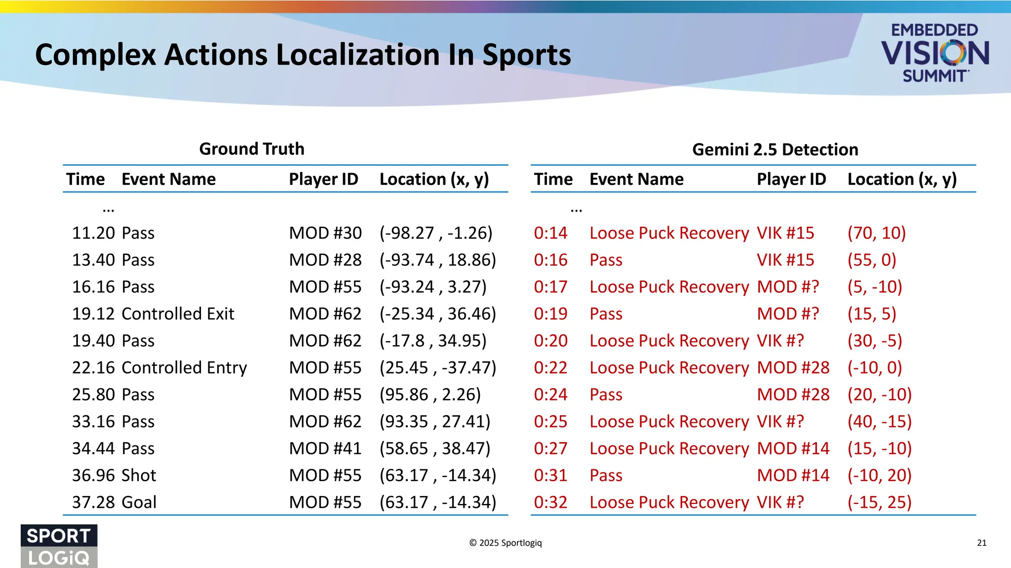 Complex Actions Localization In Sports
© 2025 Sportlogiq 21
Time Event Name Player ID Location (x, y)
…
11.20 Pass MOD #30 (-98.27 , -1.26)
13.40 Pass MOD #28 (-93.74 , 18.86)
16.16 Pass MOD #55 (-93.24 , 3.27)
19.12 Controlled Exit MOD #62 (-25.34 , 36.46)
19.40 Pass MOD #62 (-17.8 , 34.95)
22.16 Controlled Entry MOD #55 (25.45 , -37.47)
25.80 Pass MOD #55 (95.86 , 2.26)
33.16 Pass MOD #62 (93.35 , 27.41)
34.44 Pass MOD #41 (58.65 , 38.47)
36.96 Shot MOD #55 (63.17 , -14.34)
37.28 Goal MOD #55 (63.17 , -14.34)
Time Event Name Player ID Location (x, y)
…
0:14 Loose Puck Recovery VIK #15 (70, 10)
0:16 Pass VIK #15 (55, 0)
0:17 Loose Puck Recovery MOD #? (5, -10)
0:19 Pass MOD #? (15, 5)
0:20 Loose Puck Recovery VIK #? (30, -5)
0:22 Loose Puck Recovery MOD #28 (-10, 0)
0:24 Pass MOD #28 (20, -10)
0:25 Loose Puck Recovery VIK #? (40, -15)
0:27 Loose Puck Recovery MOD #14 (15, -10)
0:31 Pass MOD #14 (-10, 20)
0:32 Loose Puck Recovery VIK #? (-15, 25)
Ground Truth Gemini 2.5 Detection
 