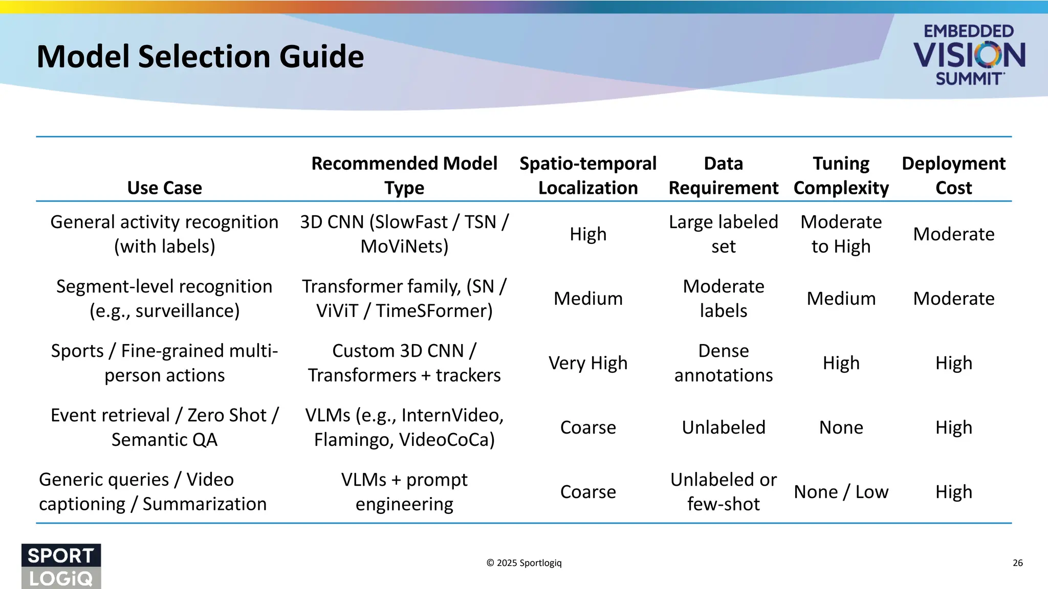 Model Selection Guide
© 2025 Sportlogiq 26
Use Case
Recommended Model
Type
Spatio-temporal
Localization
Data
Requirement
Tuning
Complexity
Deployment
Cost
General activity recognition
(with labels)
3D CNN (SlowFast / TSN /
MoViNets)
High
Large labeled
set
Moderate
to High
Moderate
Segment-level recognition
(e.g., surveillance)
Transformer family, (SN /
ViViT / TimeSFormer)
Medium
Moderate
labels
Medium Moderate
Sports / Fine-grained multi-
person actions
Custom 3D CNN /
Transformers + trackers
Very High
Dense
annotations
High High
Event retrieval / Zero Shot /
Semantic QA
VLMs (e.g., InternVideo,
Flamingo, VideoCoCa)
Coarse Unlabeled None High
Generic queries / Video
captioning / Summarization
VLMs + prompt
engineering
Coarse
Unlabeled or
few-shot
None / Low High
 