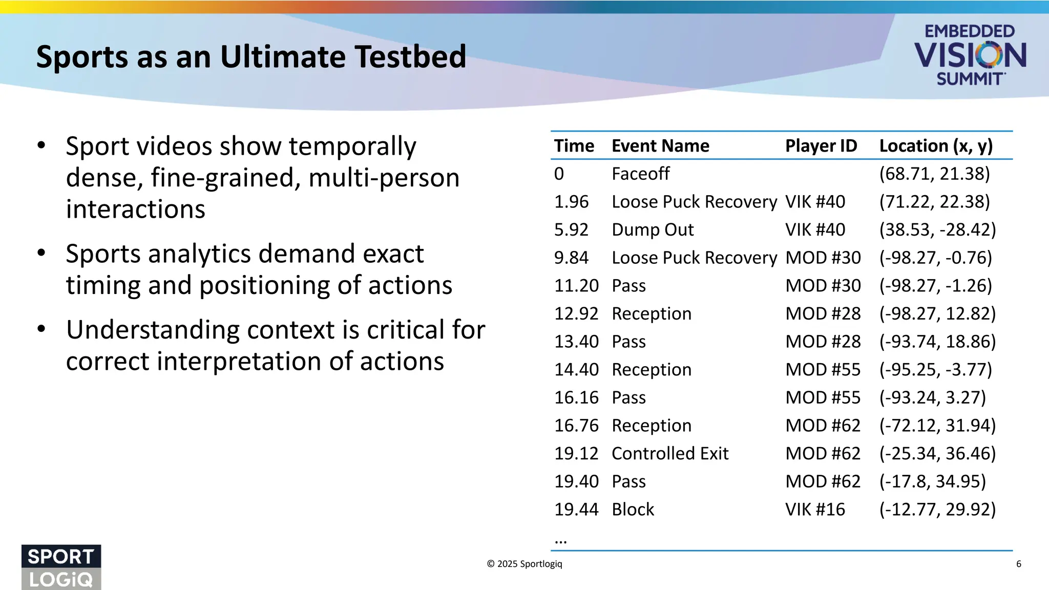 Sports as an Ultimate Testbed
• Sport videos show temporally
dense, fine-grained, multi-person
interactions
• Sports analytics demand exact
timing and positioning of actions
• Understanding context is critical for
correct interpretation of actions
© 2025 Sportlogiq 6
Time Event Name Player ID Location (x, y)
0 Faceoff (68.71, 21.38)
1.96 Loose Puck Recovery VIK #40 (71.22, 22.38)
5.92 Dump Out VIK #40 (38.53, -28.42)
9.84 Loose Puck Recovery MOD #30 (-98.27, -0.76)
11.20 Pass MOD #30 (-98.27, -1.26)
12.92 Reception MOD #28 (-98.27, 12.82)
13.40 Pass MOD #28 (-93.74, 18.86)
14.40 Reception MOD #55 (-95.25, -3.77)
16.16 Pass MOD #55 (-93.24, 3.27)
16.76 Reception MOD #62 (-72.12, 31.94)
19.12 Controlled Exit MOD #62 (-25.34, 36.46)
19.40 Pass MOD #62 (-17.8, 34.95)
19.44 Block VIK #16 (-12.77, 29.92)
…
 