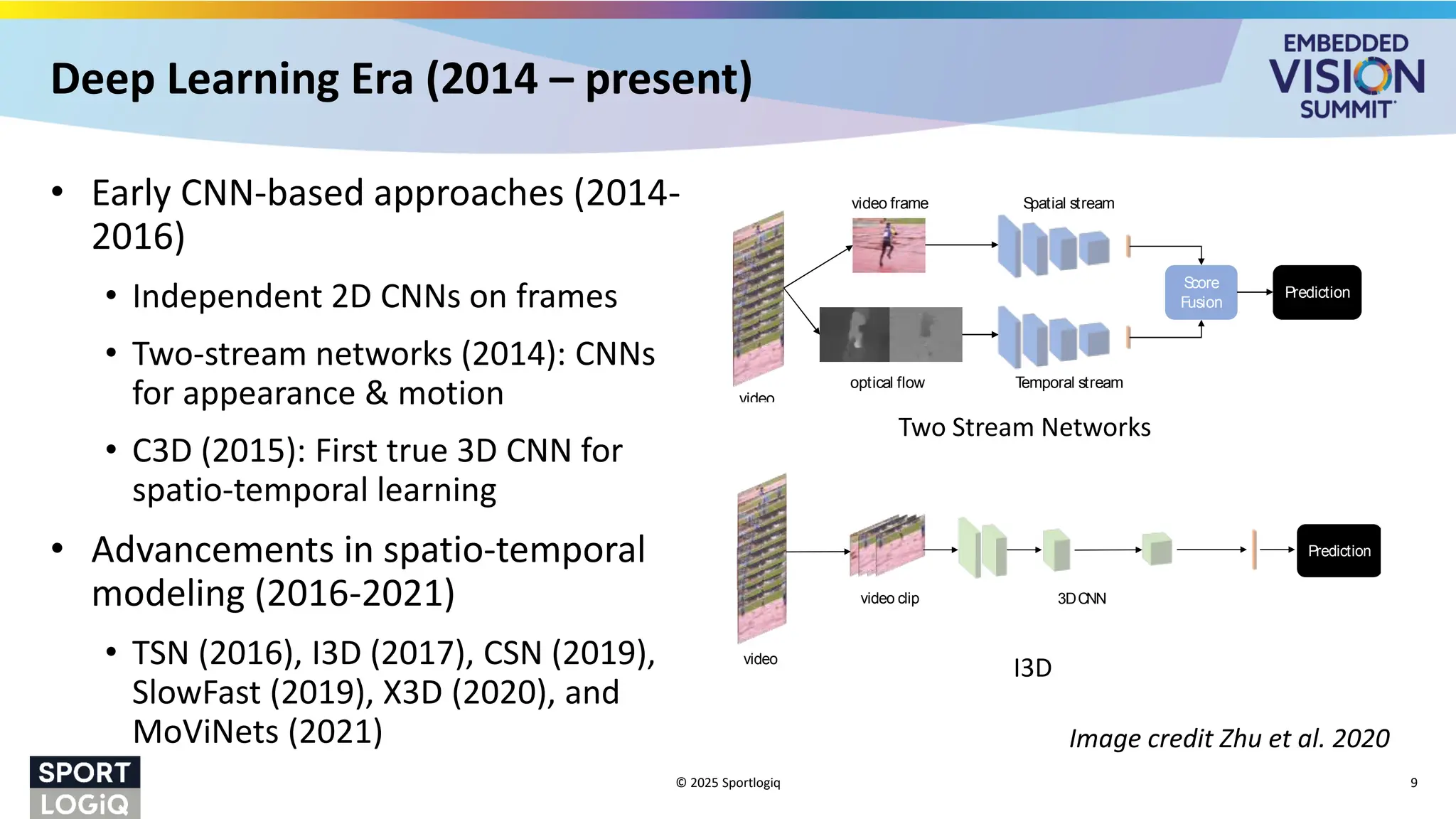 Deep Learning Era (2014 – present)
• Early CNN-based approaches (2014-
2016)
• Independent 2D CNNs on frames
• Two-stream networks (2014): CNNs
for appearance & motion
• C3D (2015): First true 3D CNN for
spatio-temporal learning
• Advancements in spatio-temporal
modeling (2016-2021)
• TSN (2016), I3D (2017), CSN (2019),
SlowFast (2019), X3D (2020), and
MoViNets (2021)
© 2025 Sportlogiq 9
S
core
Fusion
Prediction
video
video frame
optical flow
S
patial stream
T
emporal stream
S
egmental
Consensus
Prediction
video segments C
NN
Two-stream Networks
T
emporal Segment Networks(TSN)
S
core
Fusion
Prediction
video
optical flow T
emporal stream
S
egmental
Consensus
Prediction
video segments C
NN
video
Two-stream Networks
T
emporal Segment Networks(TSN)
video clip 3DCNN
Prediction
I3D
Prediction
Two Stream Networks
I3D
Image credit Zhu et al. 2020
 