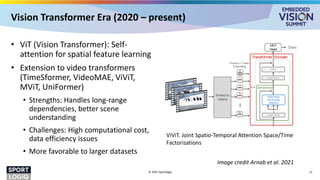 Vision Transformer Era (2020 – present)
• ViT (Vision Transformer): Self-
attention for spatial feature learning
• Extension to video transformers
(TimeSformer, VideoMAE, ViViT,
MViT, UniFormer)
• Strengths: Handles long-range
dependencies, better scene
understanding
• Challenges: High computational cost,
data efficiency issues
• More favorable to larger datasets
© 2025 Sportlogiq 11
…
1
CLS
0
3
2
N
Position + Token
Embedding
MLP
Head
Class
Fact
Enc
L×
K V Q
Self-Attention
Transformer Encoder
MLP
Layer Norm
Layer Norm
Multi-Head
Dot-Product
Attention
Embed to
tokens
Sp
Sp
Tem
Tem
2
1
Figure1: Weproposeapure-transformer architecturefor video classiﬁcation, ins
To effectively process a large number of spatio-temporal tokens, we develop se
of the transformer encoder over the spatial- and temporal-dimensions. As show
attention patterns over spaceand time.
2. Related Work
Architectures for video understanding havemirrored ad-
blocks
Alth
ViViT. Joint Spatio-Temporal Attention Space/Time
Factorizations
Image credit Arnab et al. 2021
 