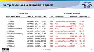 Complex Actions Localization In Sports
© 2025 Sportlogiq 21
Time Event Name Player ID Location (x, y)
…
11.20 Pass MOD #30 (-98.27 , -1.26)
13.40 Pass MOD #28 (-93.74 , 18.86)
16.16 Pass MOD #55 (-93.24 , 3.27)
19.12 Controlled Exit MOD #62 (-25.34 , 36.46)
19.40 Pass MOD #62 (-17.8 , 34.95)
22.16 Controlled Entry MOD #55 (25.45 , -37.47)
25.80 Pass MOD #55 (95.86 , 2.26)
33.16 Pass MOD #62 (93.35 , 27.41)
34.44 Pass MOD #41 (58.65 , 38.47)
36.96 Shot MOD #55 (63.17 , -14.34)
37.28 Goal MOD #55 (63.17 , -14.34)
Time Event Name Player ID Location (x, y)
…
0:14 Loose Puck Recovery VIK #15 (70, 10)
0:16 Pass VIK #15 (55, 0)
0:17 Loose Puck Recovery MOD #? (5, -10)
0:19 Pass MOD #? (15, 5)
0:20 Loose Puck Recovery VIK #? (30, -5)
0:22 Loose Puck Recovery MOD #28 (-10, 0)
0:24 Pass MOD #28 (20, -10)
0:25 Loose Puck Recovery VIK #? (40, -15)
0:27 Loose Puck Recovery MOD #14 (15, -10)
0:31 Pass MOD #14 (-10, 20)
0:32 Loose Puck Recovery VIK #? (-15, 25)
Ground Truth Gemini 2.5 Detection
 