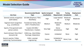 Model Selection Guide
© 2025 Sportlogiq 26
Use Case
Recommended Model
Type
Spatio-temporal
Localization
Data
Requirement
Tuning
Complexity
Deployment
Cost
General activity recognition
(with labels)
3D CNN (SlowFast / TSN /
MoViNets)
High
Large labeled
set
Moderate
to High
Moderate
Segment-level recognition
(e.g., surveillance)
Transformer family, (SN /
ViViT / TimeSFormer)
Medium
Moderate
labels
Medium Moderate
Sports / Fine-grained multi-
person actions
Custom 3D CNN /
Transformers + trackers
Very High
Dense
annotations
High High
Event retrieval / Zero Shot /
Semantic QA
VLMs (e.g., InternVideo,
Flamingo, VideoCoCa)
Coarse Unlabeled None High
Generic queries / Video
captioning / Summarization
VLMs + prompt
engineering
Coarse
Unlabeled or
few-shot
None / Low High
 