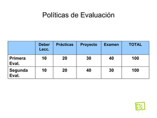 Políticas de Evaluación 100 30 40 20 10 Segunda Eval. 100 40 30 20 10 Primera Eval. TOTAL Examen Proyecto Prácticas Deber Lecc. 