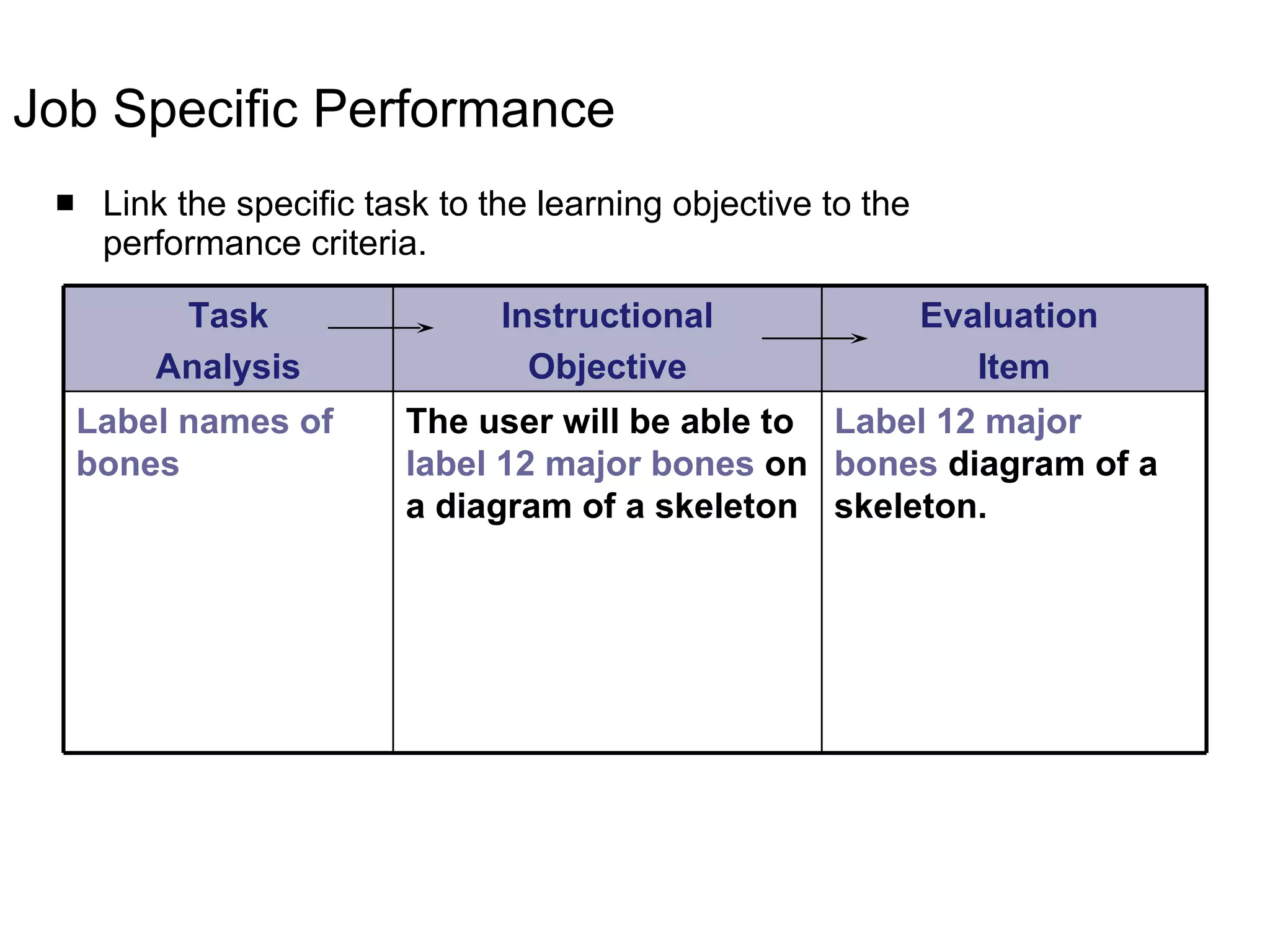 Job Specific Performance Link the specific task to the learning objective to the performance criteria.  KNOWLEDGE SUMMIT 2009 Task Analysis Instructional Objective Evaluation  Item Label names of bones The user will be able to  label 12 major bones   on a diagram of a skeleton Label 12 major bones  diagram of a skeleton.   