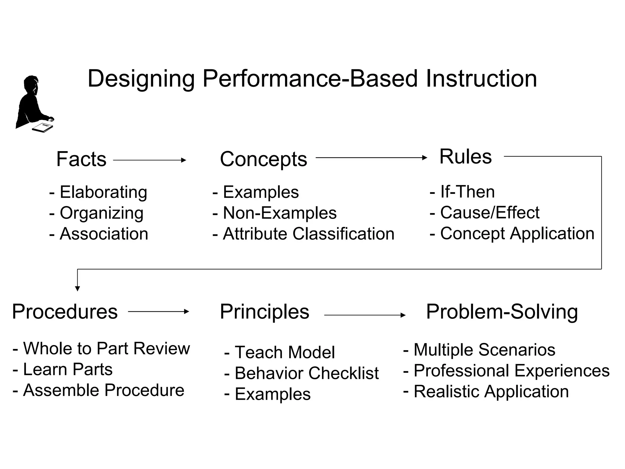 Designing Performance-Based Instruction Facts Concepts Rules - Elaborating - Organizing - Association - Examples - Non-Examples - Attribute Classification - If-Then - Cause/Effect - Concept Application Procedures Principles Problem-Solving - Whole to Part Review - Learn Parts - Assemble Procedure - Teach Model - Behavior Checklist Examples - Multiple Scenarios - Professional Experiences Realistic Application 