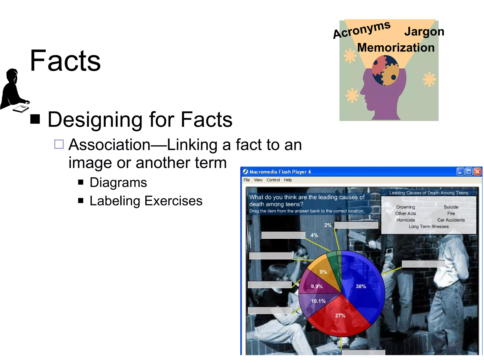 Facts Designing for Facts Association—Linking a fact to an image or another term Diagrams Labeling Exercises Jargon Acronyms Memorization 