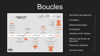 Boucles
Suivi des stocks
Demandes des soignants
Conception
Selection/priorisation
Prototypage
validation/ certif. clinique...