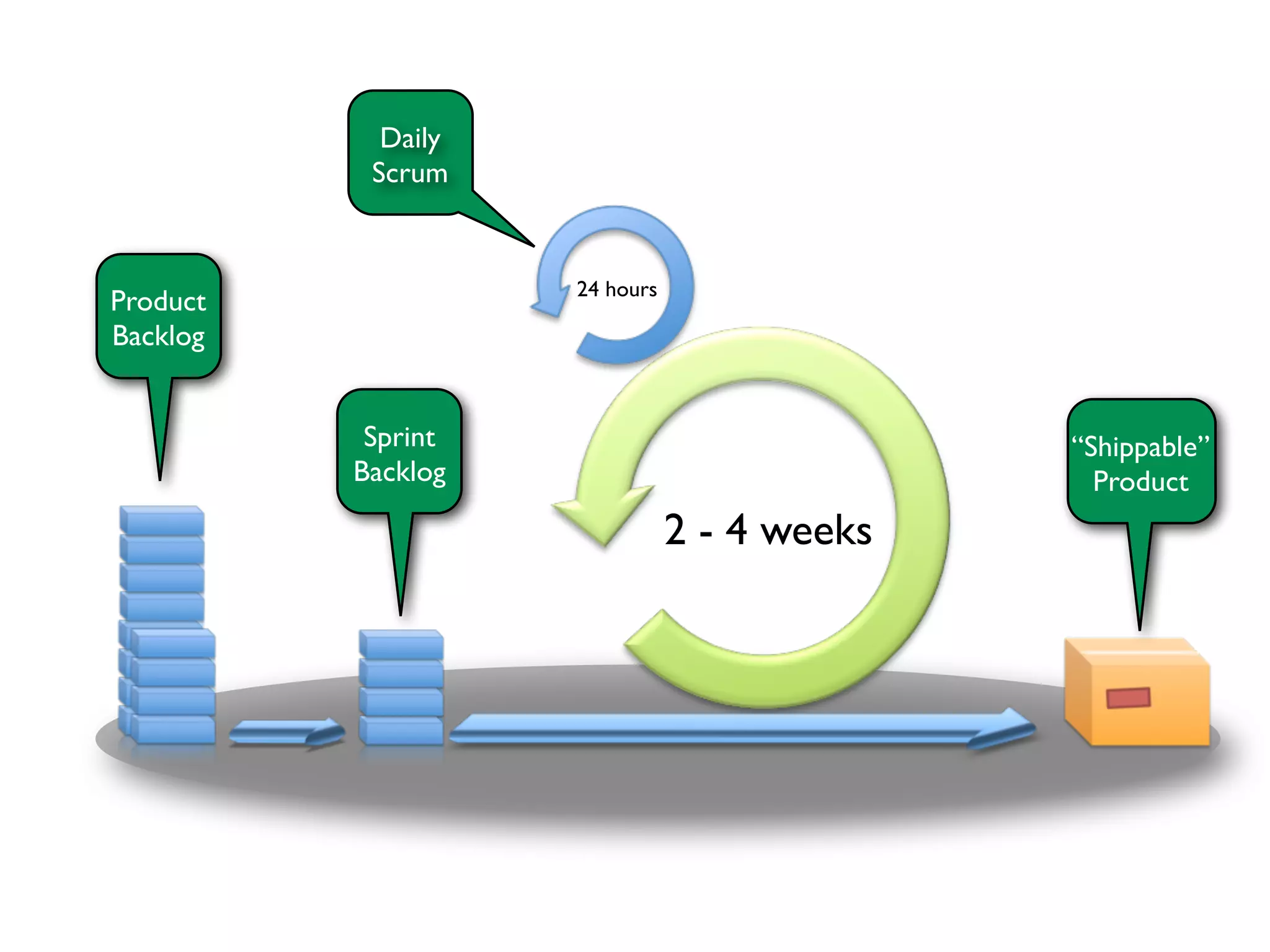 Daily
           Scrum


                    24 hours
Product
Backlog


           Sprint                            “Shippable”
          Backlog                              Product
                               2 - 4 weeks
 