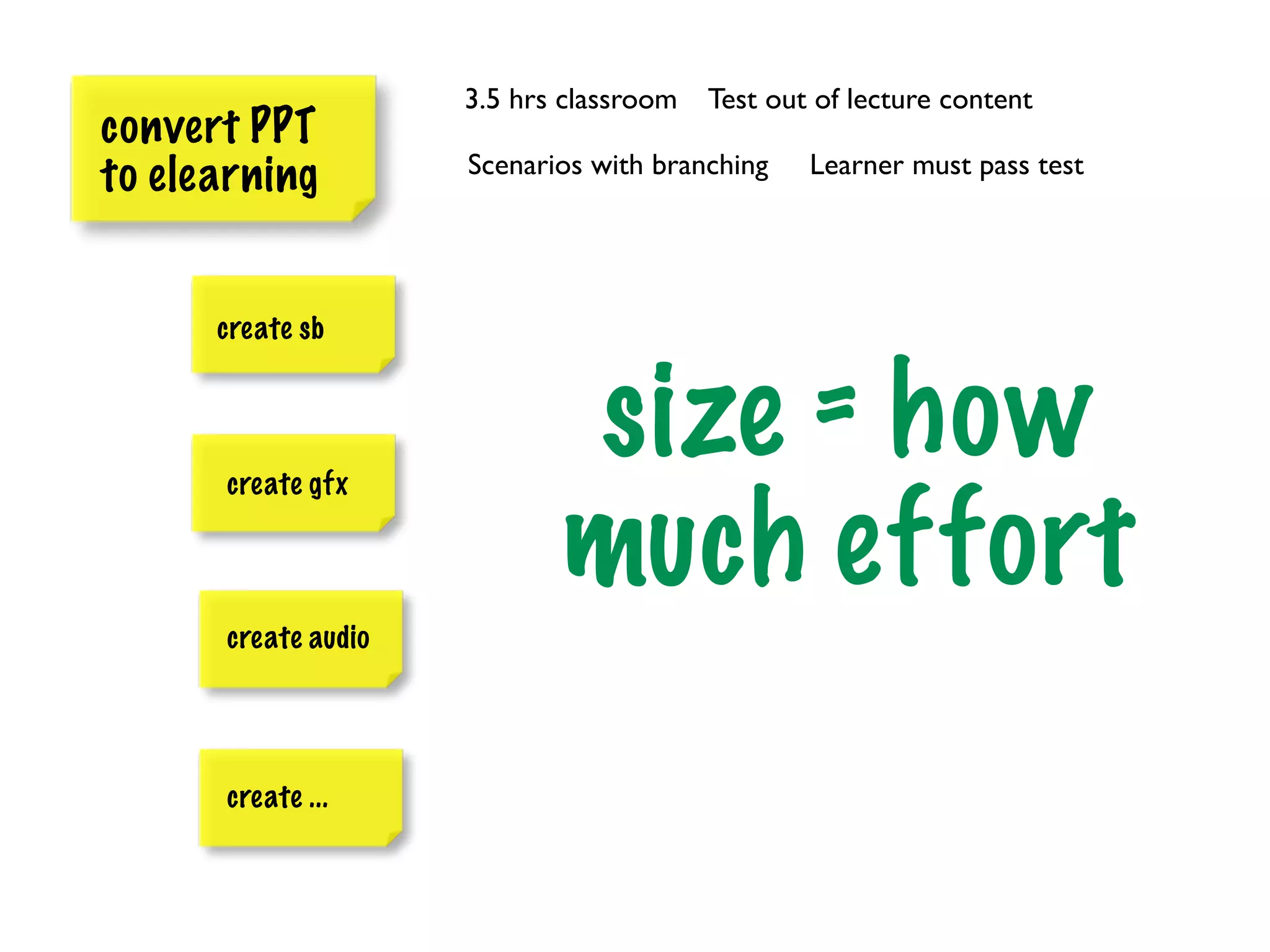 3.5 hrs classroom   Test out of lecture content
convert PPT
                     Scenarios with branching    Learner must pass test
to elearning


      create sb




      create gfx
                            size = how
                            much effort
      create audio




      create ...
 