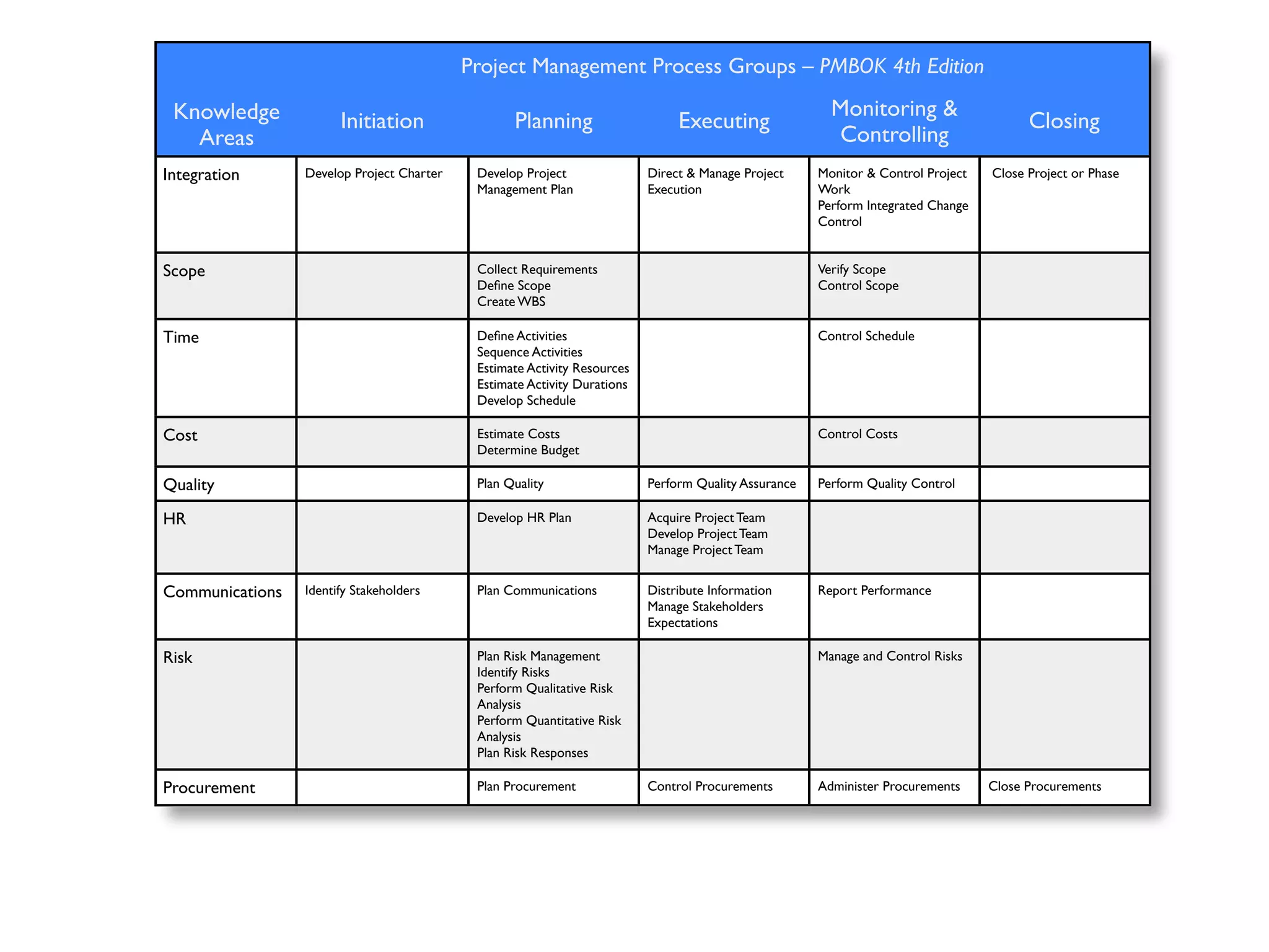Project Management Process Groups – PMBOK 4th Edition

 Knowledge                                                                                              Monitoring &
                       Initiation                 Planning                     Executing                                                 Closing
   Areas                                                                                                 Controlling
Integration      Develop Project Charter    Develop Project               Direct & Manage Project     Monitor & Control Project    Close Project or Phase 
                                            Management Plan               Execution                   Work                         
                                                                                                      Perform Integrated Change
                                                                                                      Control


Scope                                       Collect Requirements                                      Verify Scope
                                            Deﬁne Scope                                               Control Scope
                                            Create WBS

Time                                        Deﬁne Activities                                          Control Schedule
                                            Sequence Activities
                                            Estimate Activity Resources
                                            Estimate Activity Durations
                                            Develop Schedule

Cost                                        Estimate Costs                                            Control Costs
                                            Determine Budget

Quality                                     Plan Quality                  Perform Quality Assurance   Perform Quality Control

HR                                          Develop HR Plan               Acquire Project Team
                                                                          Develop Project Team
                                                                          Manage Project Team


Communications   Identify Stakeholders      Plan Communications           Distribute Information      Report Performance
                                                                          Manage Stakeholders
                                                                          Expectations

Risk                                        Plan Risk Management                                      Manage and Control Risks
                                            Identify Risks
                                            Perform Qualitative Risk
                                            Analysis
                                            Perform Quantitative Risk
                                            Analysis
                                            Plan Risk Responses

Procurement                                 Plan Procurement              Control Procurements        Administer Procurements     Close Procurements
 