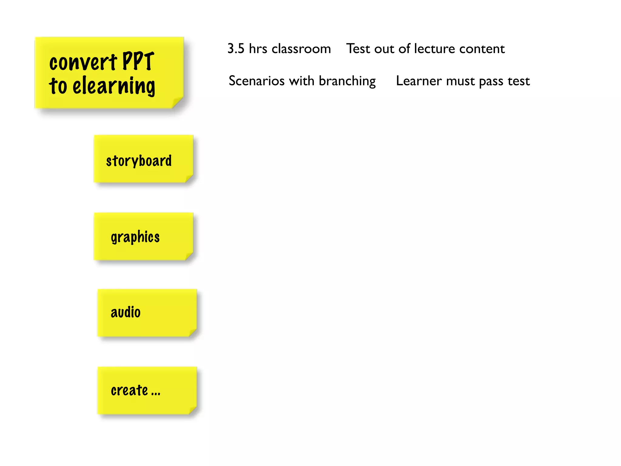3.5 hrs classroom   Test out of lecture content
convert PPT
                   Scenarios with branching    Learner must pass test
to elearning


      storyboard




      graphics




      audio




      create ...
 