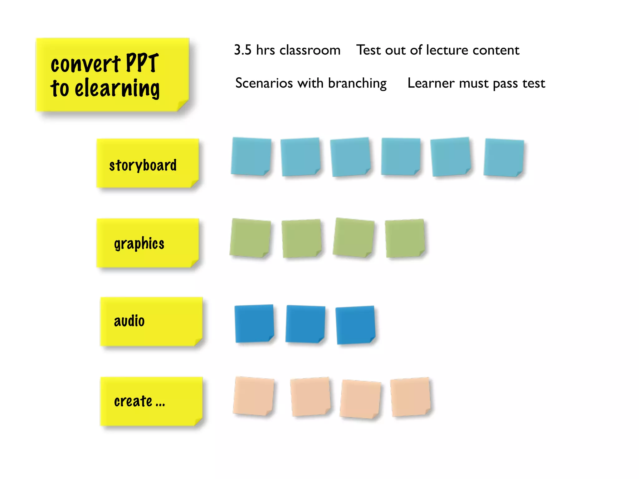 3.5 hrs classroom   Test out of lecture content
convert PPT
                   Scenarios with branching    Learner must pass test
to elearning


      storyboard




      graphics




      audio




      create ...
 