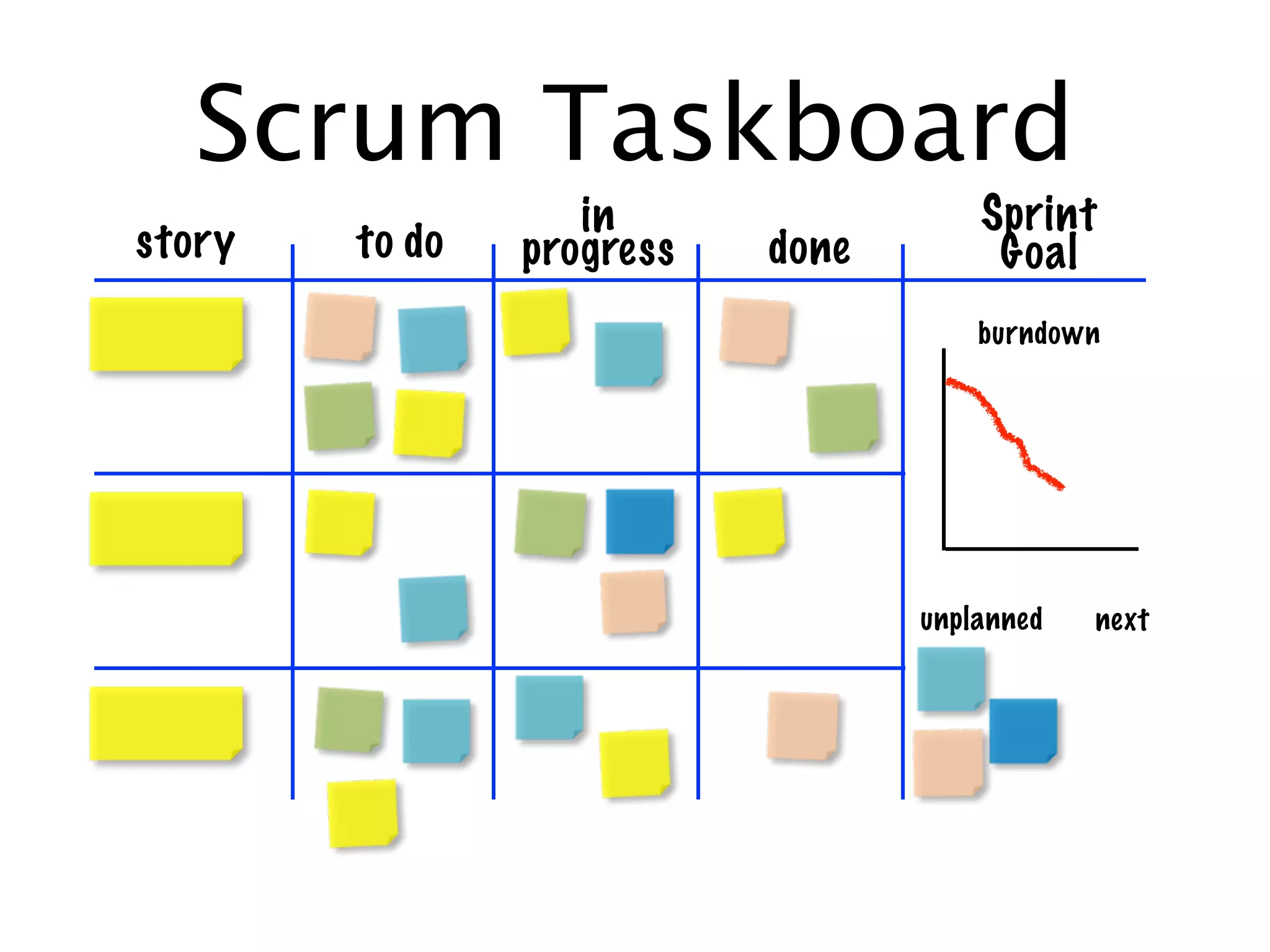 Scrum Taskboard
                   in                 Sprint
story   to do   progress   done        Goal
                                      burndown




                                  unplanned   next
 