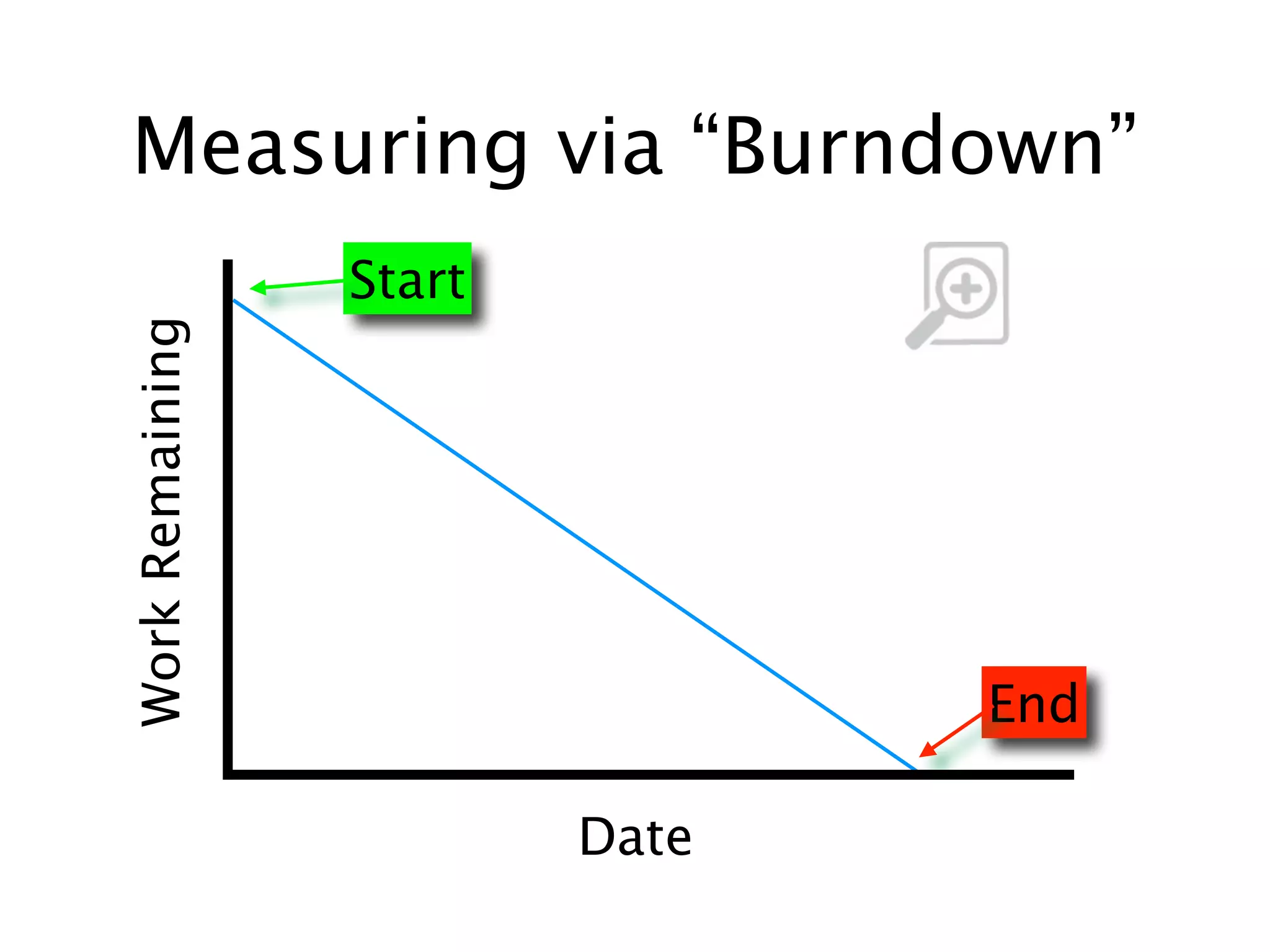 Measuring via “Burndown”
                 Start
Work Remaining




                                End

                         Date
 