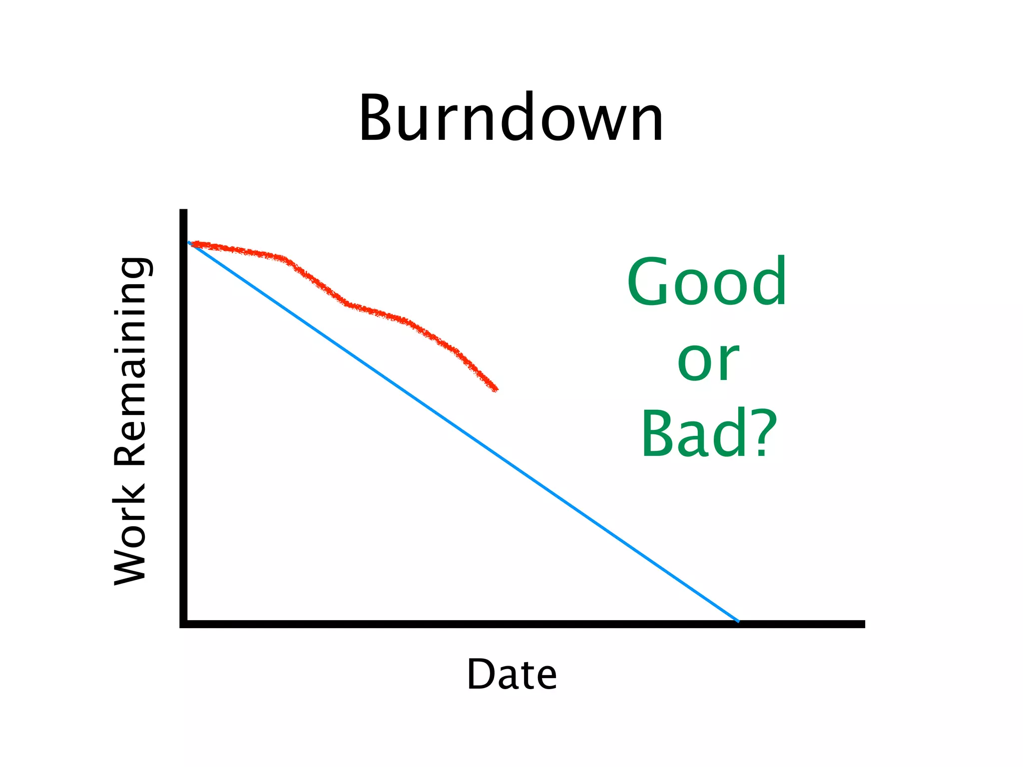 Burndown

                          Good
Work Remaining




                           or
                          Bad?


                   Date
 