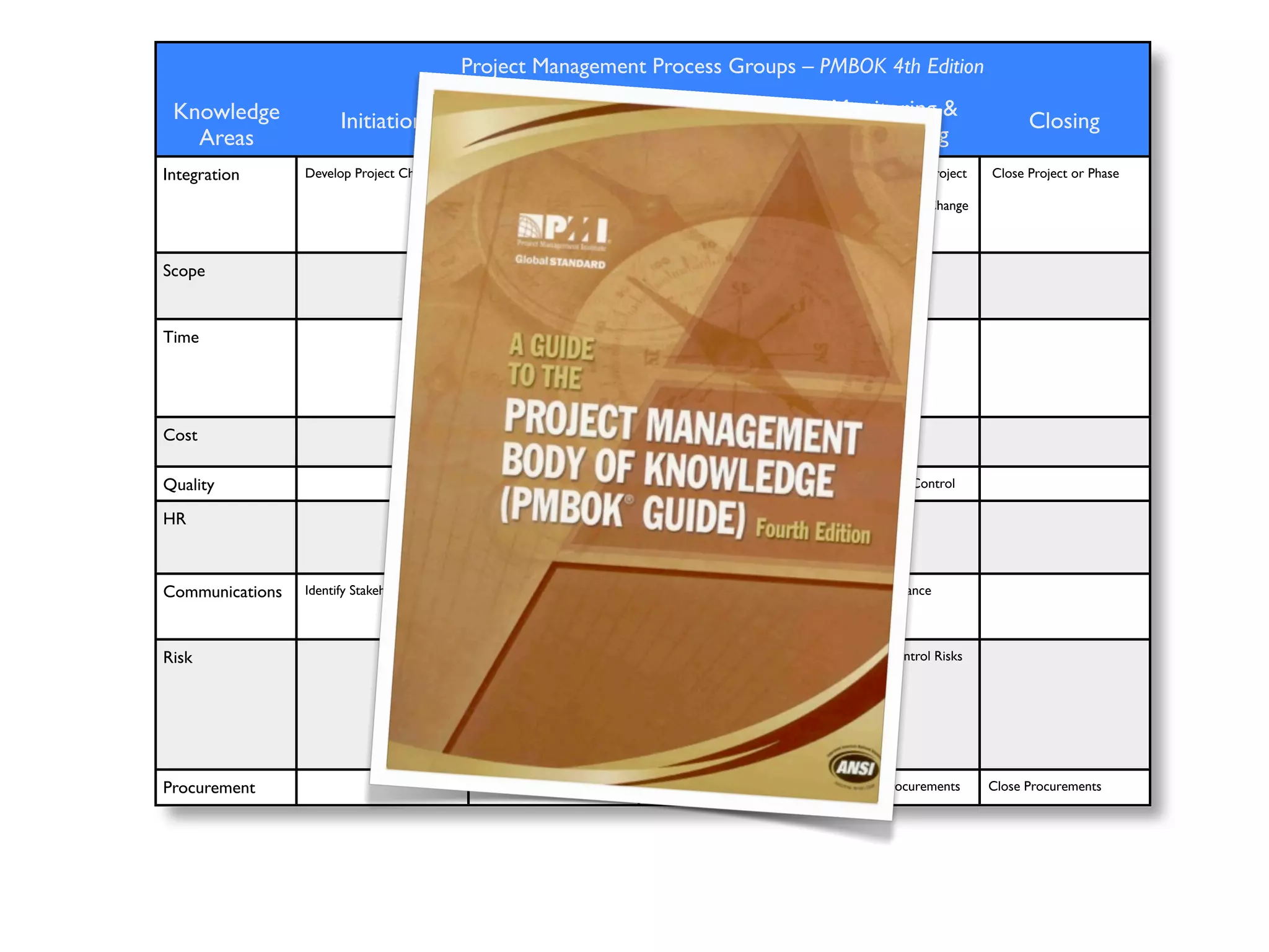 Project Management Process Groups – PMBOK 4th Edition

 Knowledge                                                                                              Monitoring &
                       Initiation                 Planning                     Executing                                                 Closing
   Areas                                                                                                 Controlling
Integration      Develop Project Charter    Develop Project               Direct & Manage Project     Monitor & Control Project    Close Project or Phase 
                                            Management Plan               Execution                   Work                         
                                                                                                      Perform Integrated Change
                                                                                                      Control


Scope                                       Collect Requirements                                      Verify Scope
                                            Deﬁne Scope                                               Control Scope
                                            Create WBS

Time                                        Deﬁne Activities                                          Control Schedule
                                            Sequence Activities
                                            Estimate Activity Resources
                                            Estimate Activity Durations
                                            Develop Schedule

Cost                                        Estimate Costs                                            Control Costs
                                            Determine Budget

Quality                                     Plan Quality                  Perform Quality Assurance   Perform Quality Control

HR                                          Develop HR Plan               Acquire Project Team
                                                                          Develop Project Team
                                                                          Manage Project Team


Communications   Identify Stakeholders      Plan Communications           Distribute Information      Report Performance
                                                                          Manage Stakeholders
                                                                          Expectations

Risk                                        Plan Risk Management                                      Manage and Control Risks
                                            Identify Risks
                                            Perform Qualitative Risk
                                            Analysis
                                            Perform Quantitative Risk
                                            Analysis
                                            Plan Risk Responses

Procurement                                 Plan Procurement              Control Procurements        Administer Procurements     Close Procurements
 