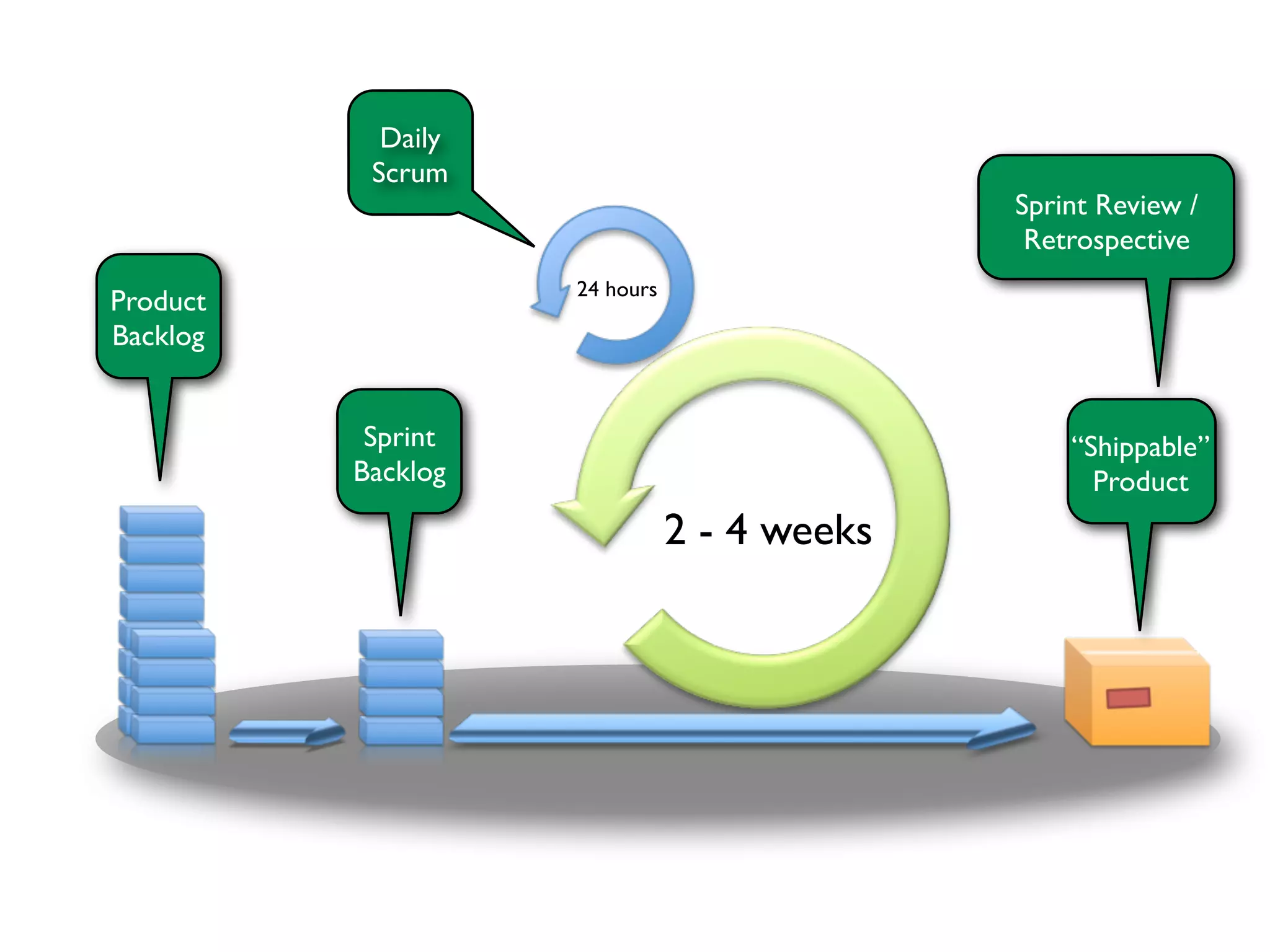 Daily
           Scrum
                                             Sprint Review /
                                              Retrospective
                    24 hours
Product
Backlog


           Sprint                                “Shippable”
          Backlog                                  Product
                               2 - 4 weeks
 