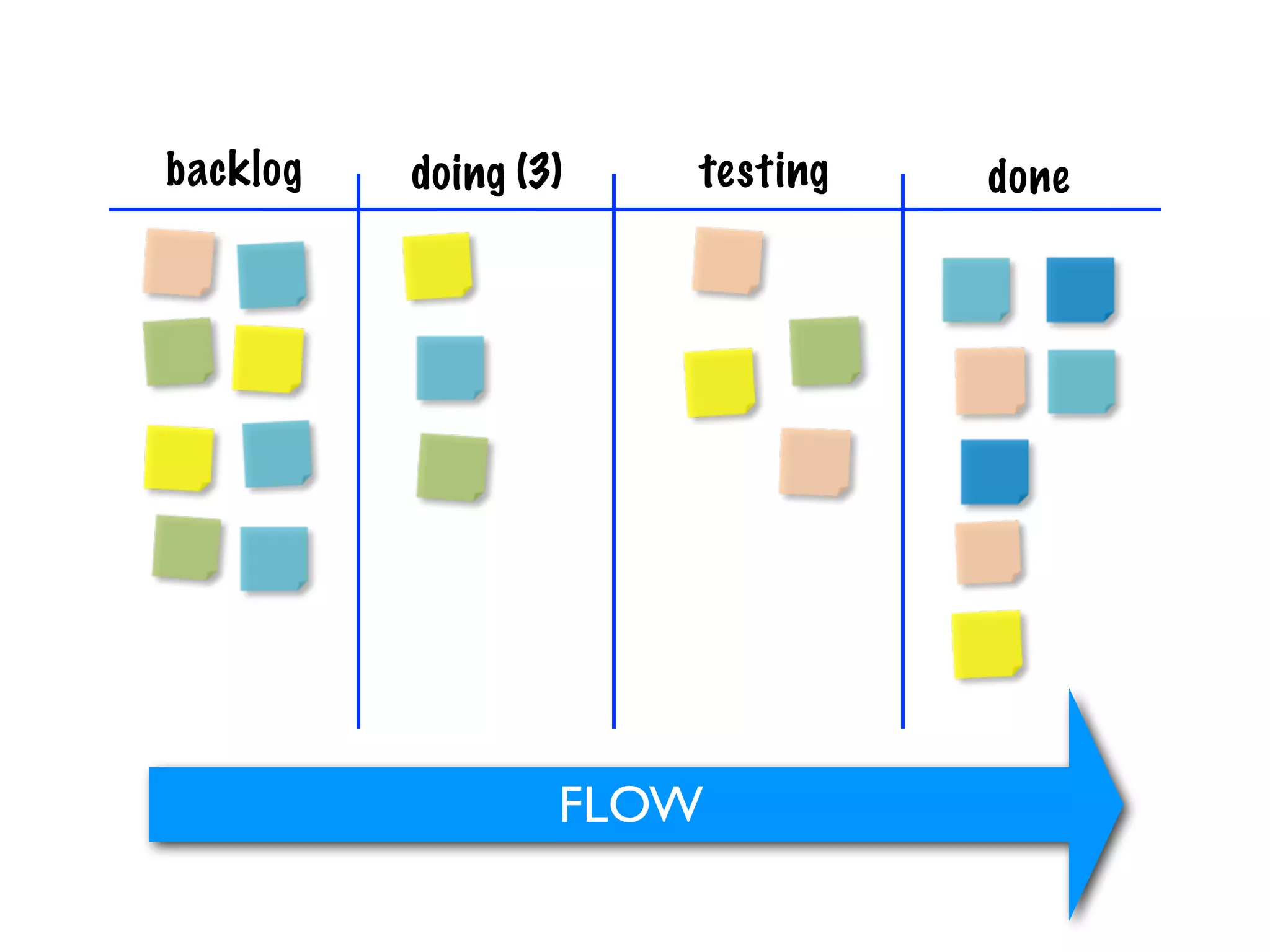 backlog   doing (3)   testing   done




                  FLOW
 