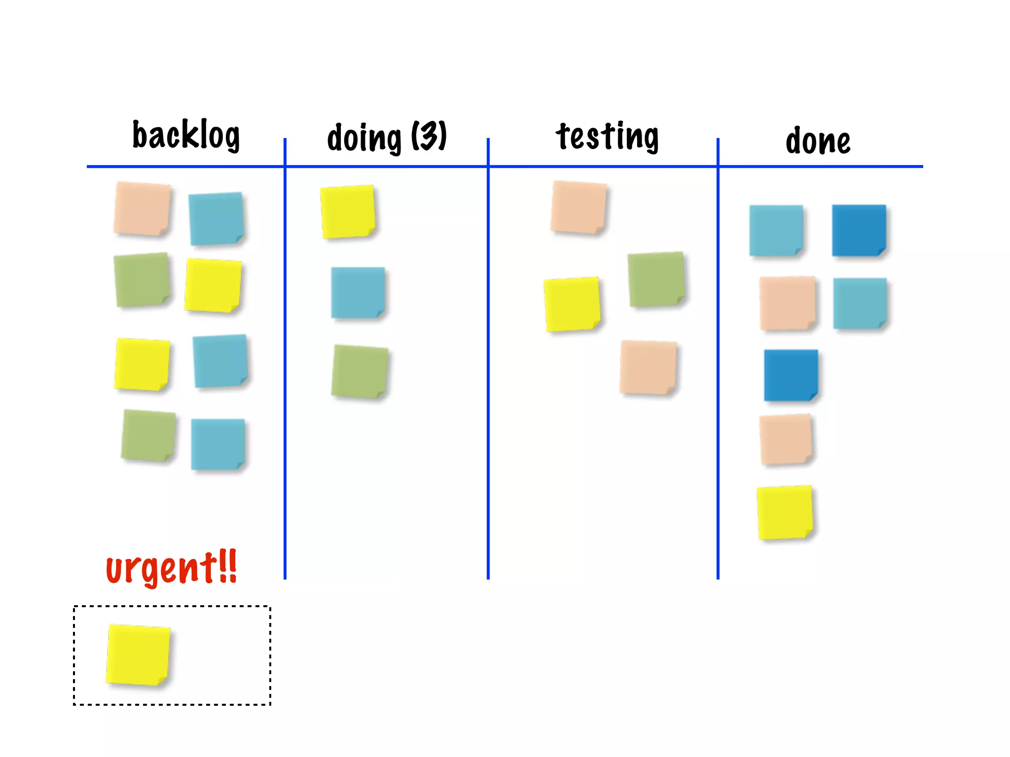 backlog   doing (3)   testing   done




urgent!!
 