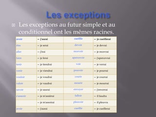      Les exceptions au futur simple et au
      conditionnel ont les mêmes racines.
    avoir       — j'aurai          cueillir    — je cueillerai

    être        — je serai         devoir      — je devrai

    aller       — j'irai           recevoir    — je recevrai

    faire       — je ferai        apercevoir   — j'apercevrai

    tenir       — je tiendrai        voir      — je verrai

    venir       — je viendrai      pouvoir     — je pourrai

    vouloir     — je voudrai        courir     — je courrai

    valoir      — je vaudrai       mourir      — je mourrai

    savoir      — je saurai        envoyer     — j'enverrai

    s'asseoir   — je m'assiérai     falloir    — il faudra

                — je m'assoirai   pleuvoir     — il pleuvra

    avoir       — j'aurai          cueillir    — je cueillerai
 