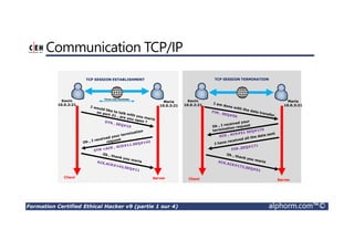 Formation Certified Ethical Hacker v9 (partie 1 sur 4) alphorm.com™©
Communication TCP/IP
Kevin
10.0.2:21
Maria
10.0.3:21
Maria
10.0.3:21
Kevin
10.0.2:21
TCP SESSION ESTABLISHMENT TCP SESSION TERMINATION
Three-way Hanshake
Client Server Client Server
 