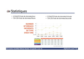Formation Certified Ethical Hacker v9 (partie 1 sur 4) alphorm.com™©
Statistiques
• 3,554,670 fuite de données/jour
• 134 236 fuite de données/heure
• 3,554,670 fuite de données/minute
• 134 236 fuite de données/seconde
 