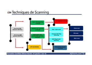 Formation Certified Ethical Hacker v9 (partie 1 sur 4) alphorm.com™©
Techniques de Scanning
Scanning TCP
Network Services
Scanning UDP
Network Services
Open TCP Scanning
methods
Stealth TCP scanning
methods
Third party and
spoofed TCP scanning
methods
UPD SCANNING IDLE/IP ID Header
scanning
TCP Connect /full open
Half –open scan
Inverse TCP Flag
scanning
ACK Flag Probe
scanning
Xmas scan
FIN scan
NULL scan
 