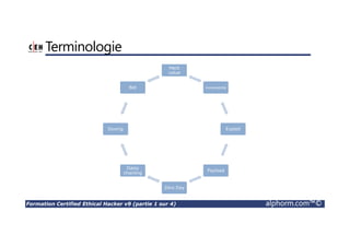 Formation Certified Ethical Hacker v9 (partie 1 sur 4) alphorm.com™©
Terminologie
Hack
value
Vulnérabilité
Exploit
Payload
Zero Day
Daisy
chaining
Doxing
Bot
 